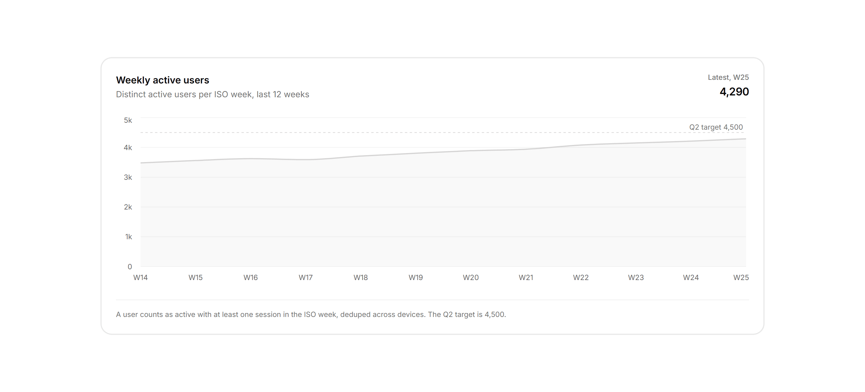 Application Chart: Weekly Active Users Chart
