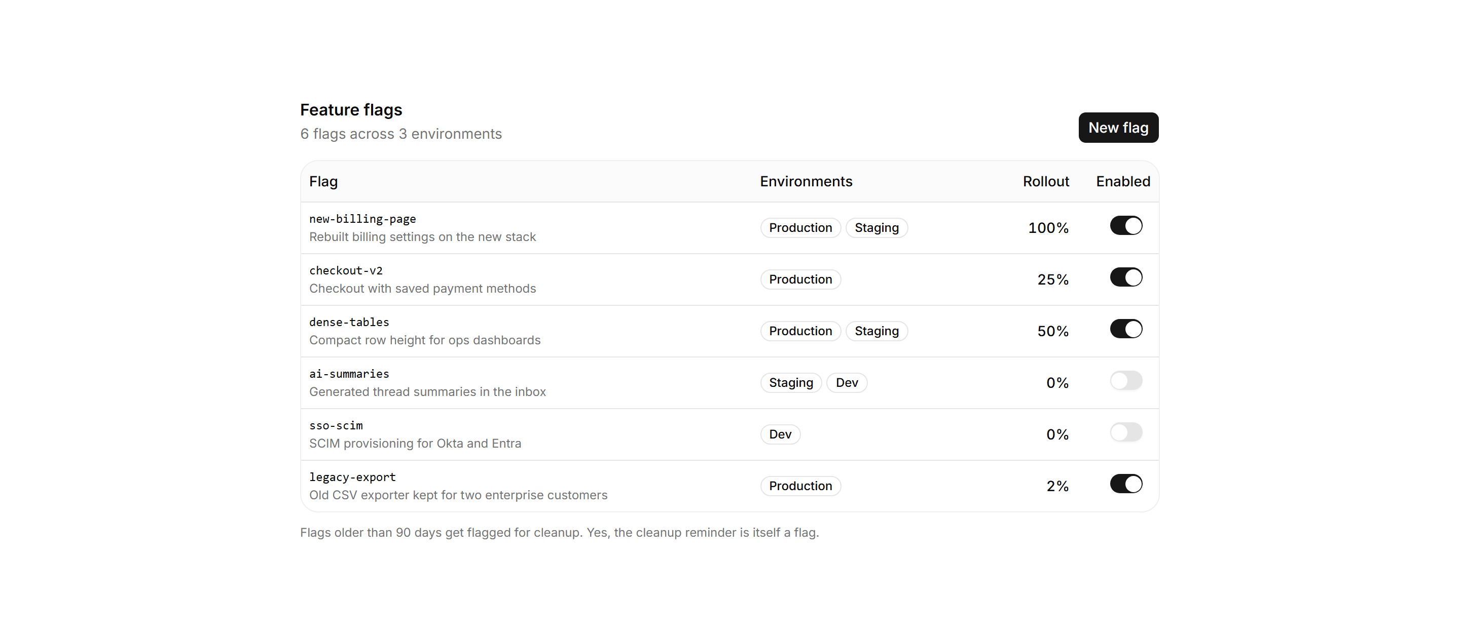 Application Data Table: Feature Flags Table