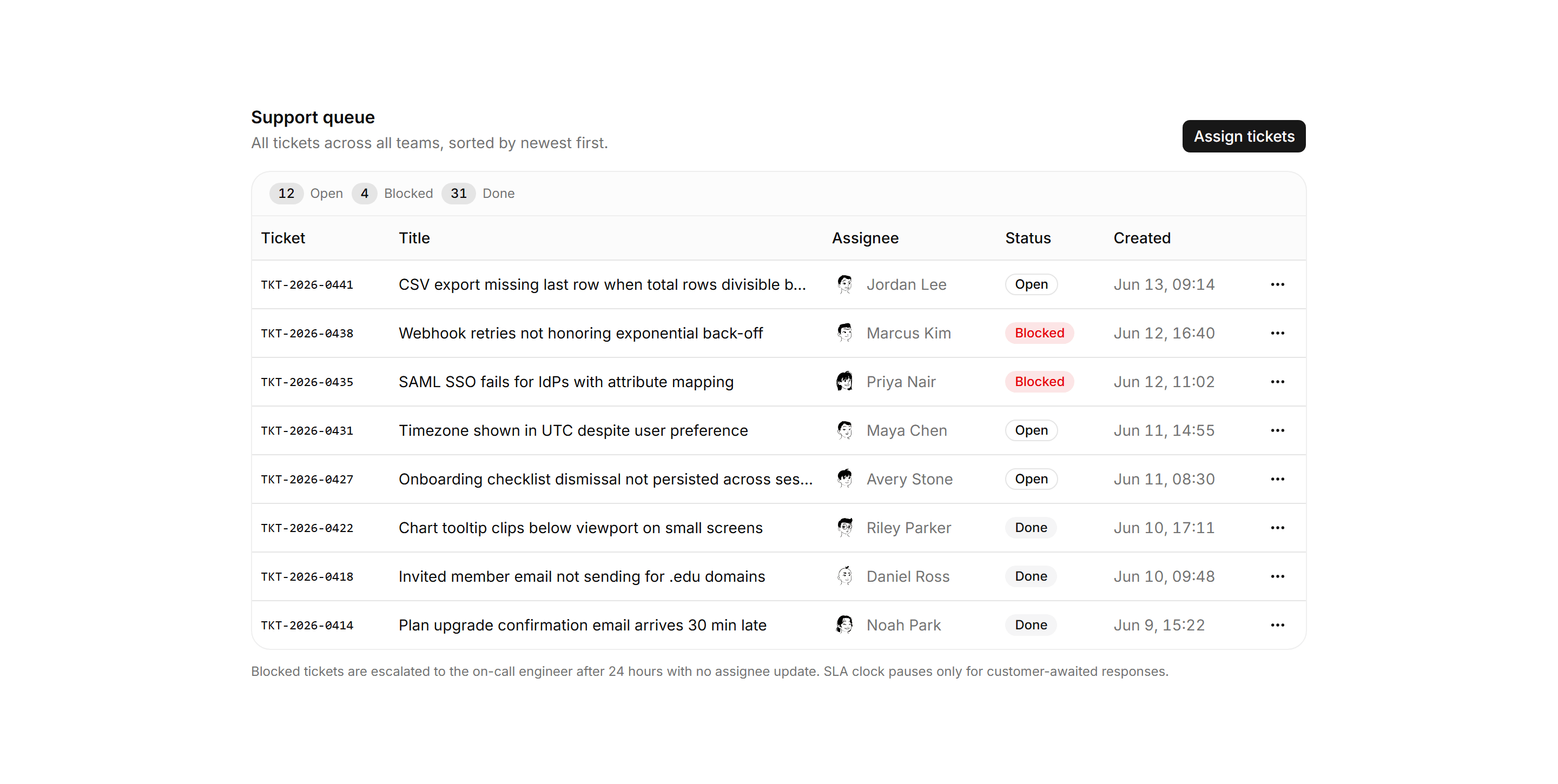 Application Data Table: Status Summary Table