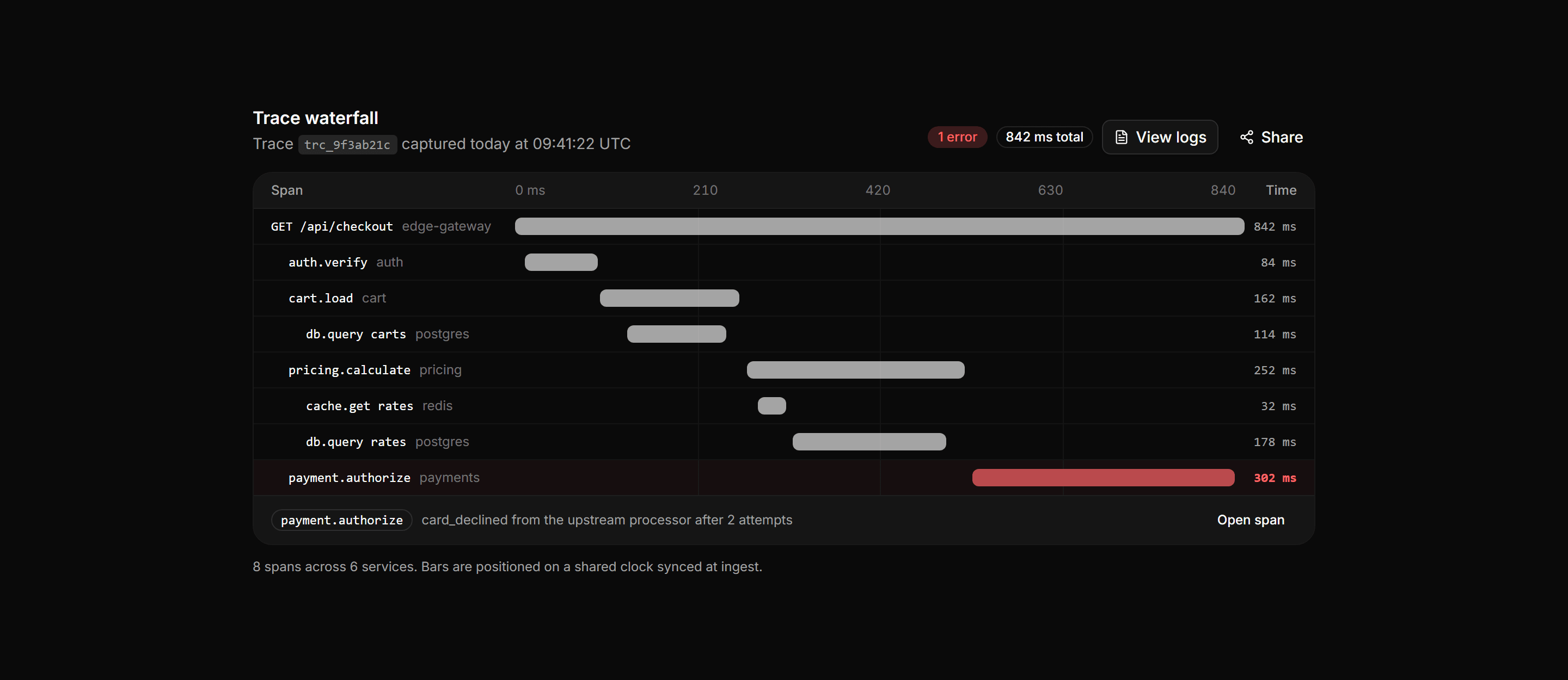 Application Developer Tool: Trace Waterfall