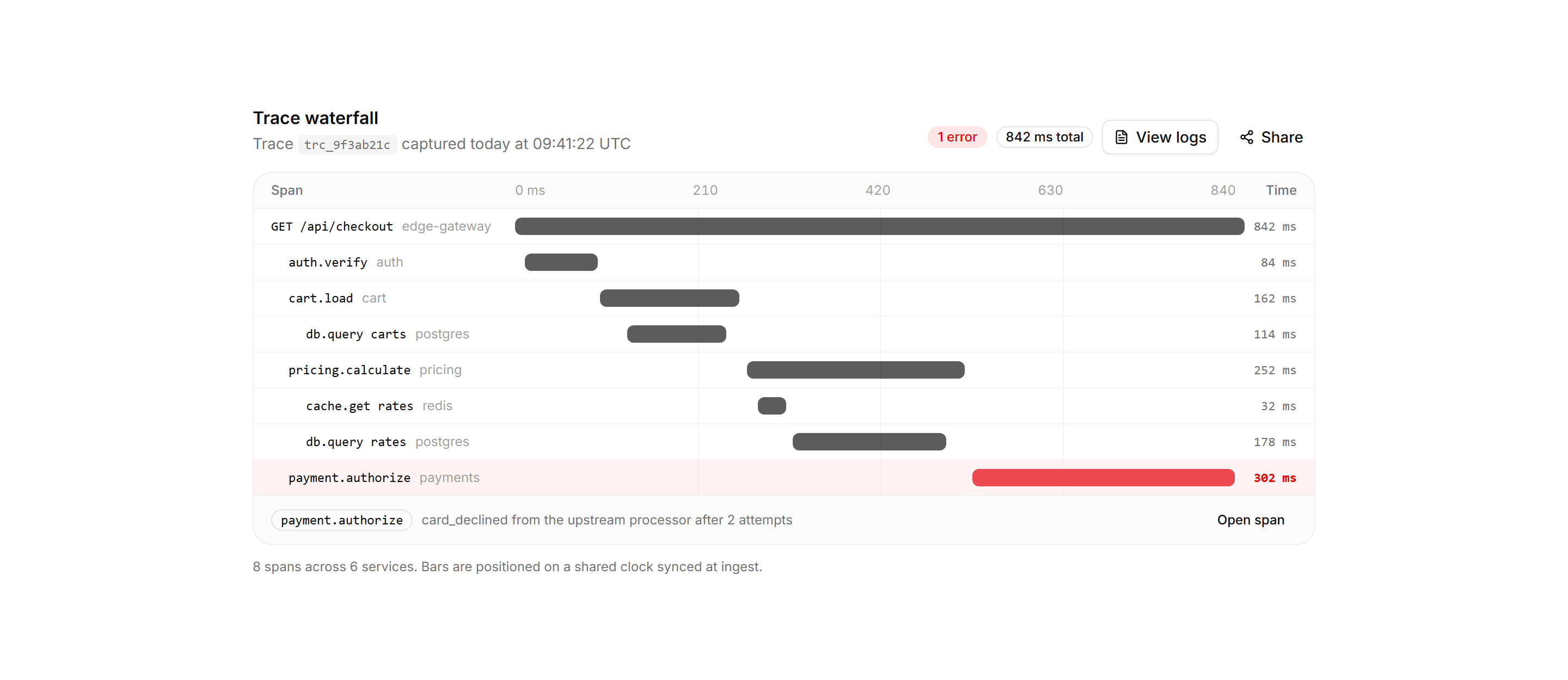 Application Developer Tool: Trace Waterfall