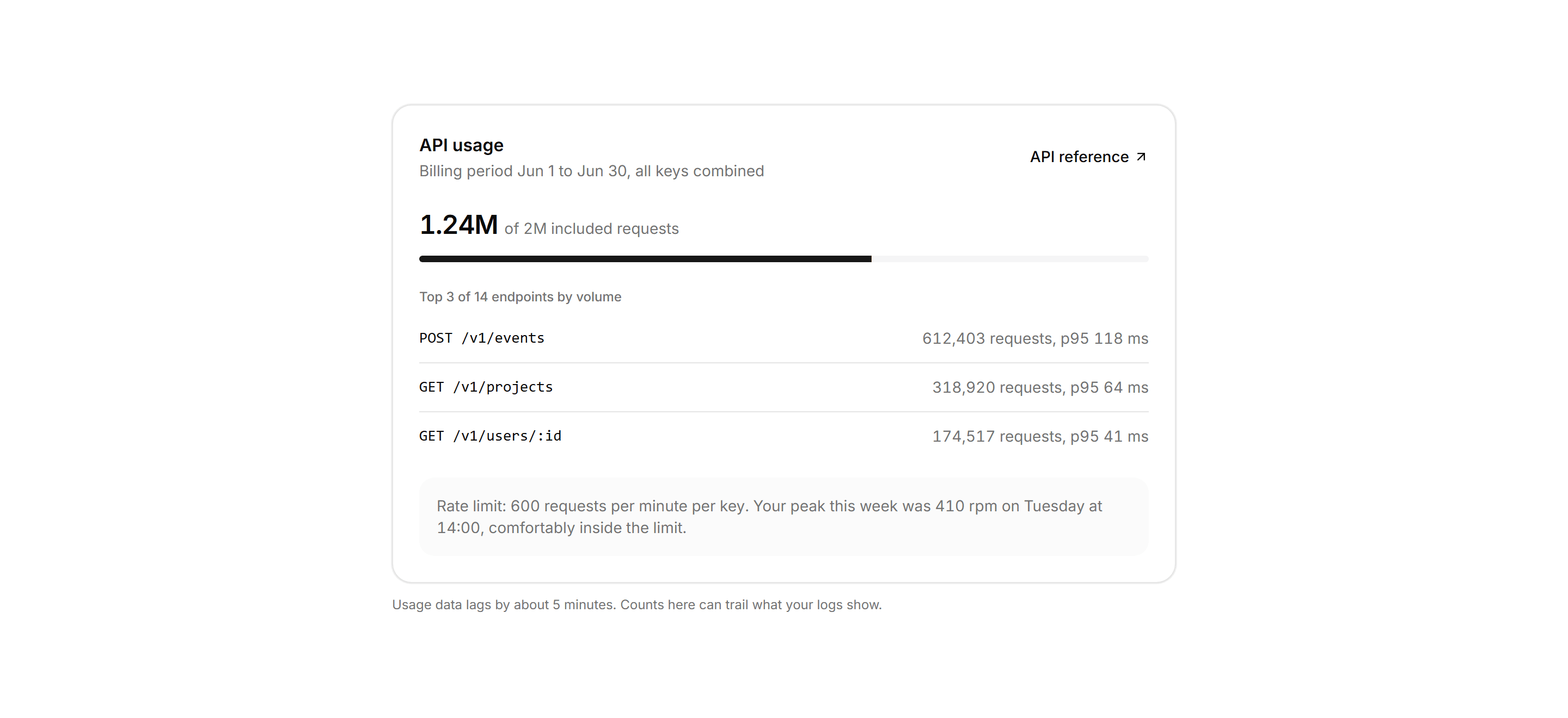 Application Integration: Api Usage Card