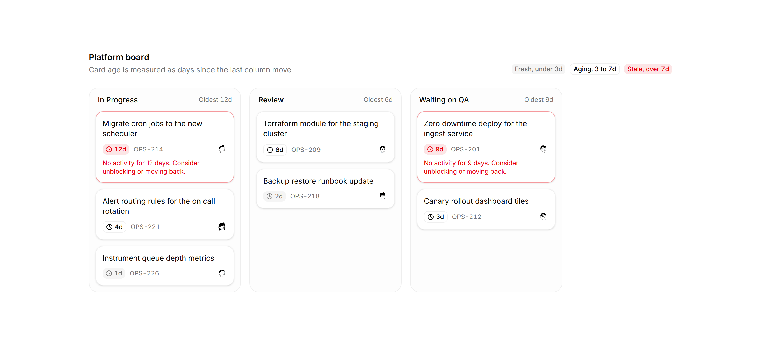 Application Kanban and Board: Card Aging Board
