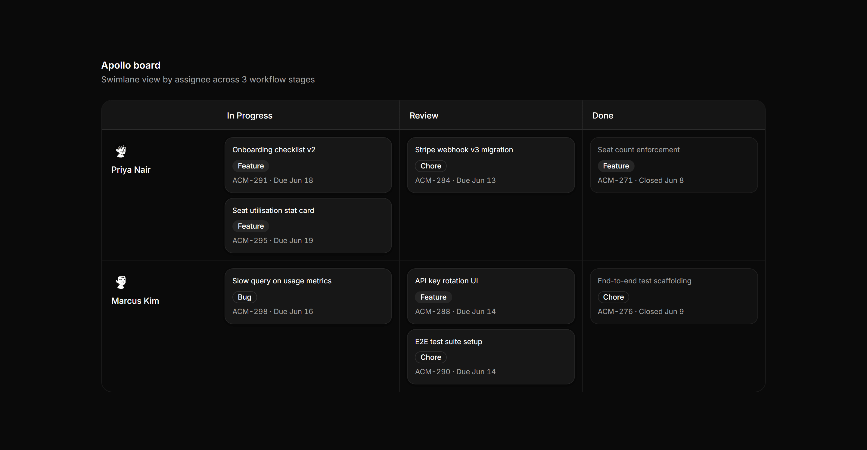 Application Kanban and Board: Swimlane Board