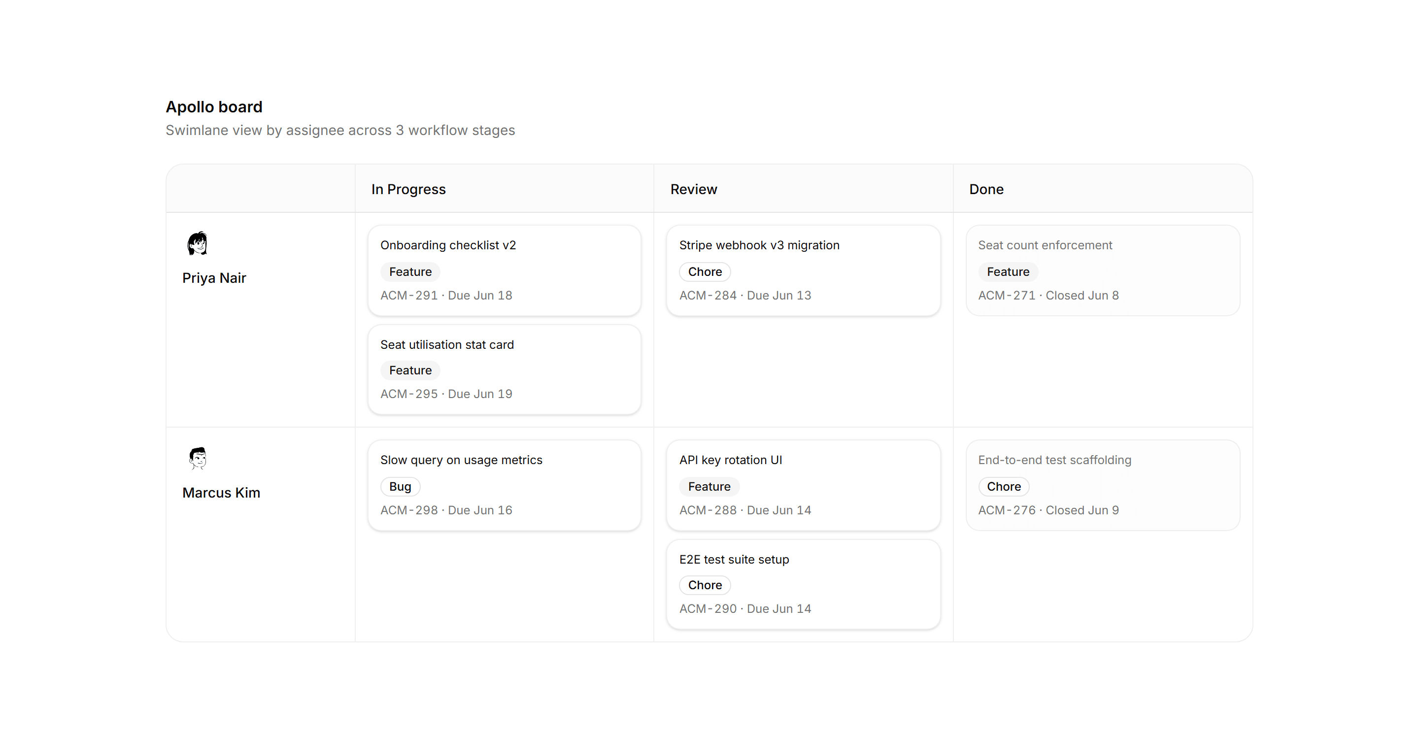 Application Kanban and Board: Swimlane Board