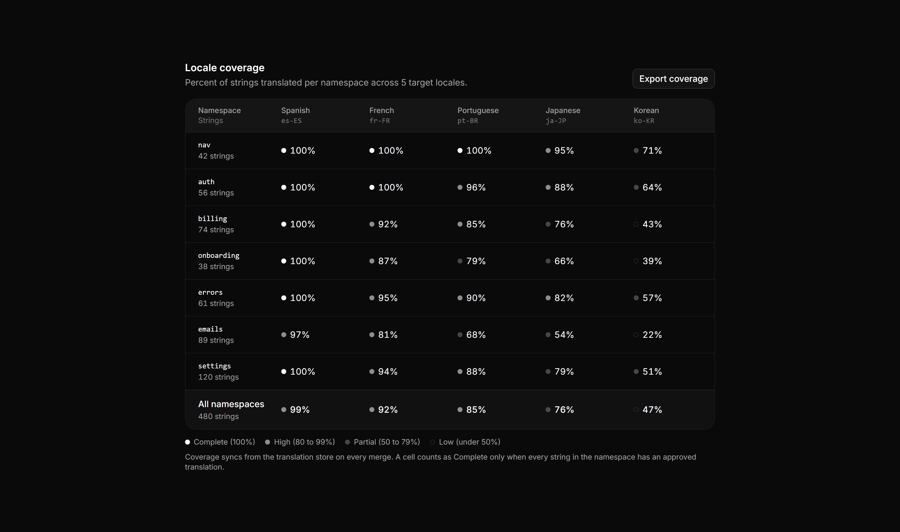 Application Localization: Locale Coverage Matrix