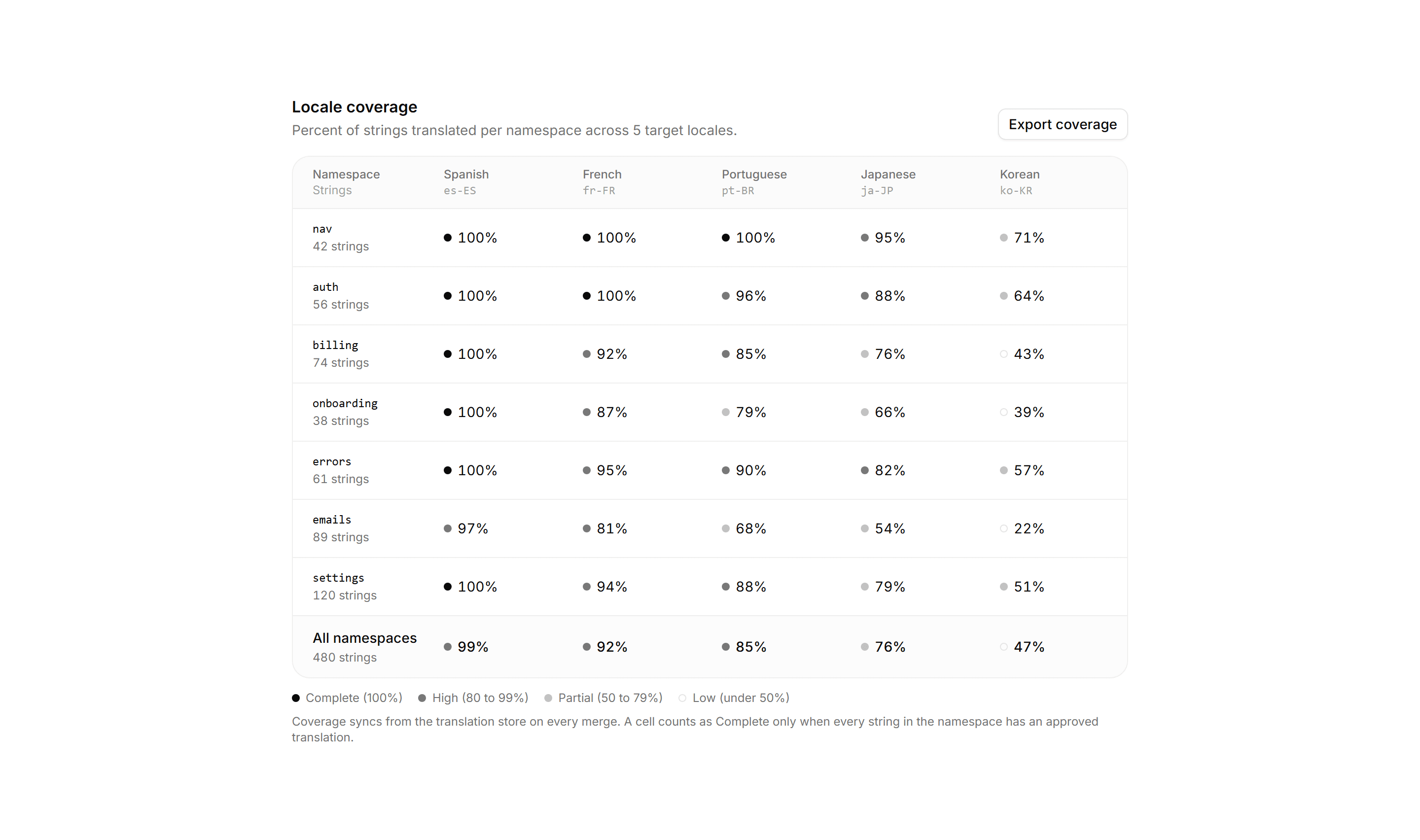 Application Localization: Locale Coverage Matrix