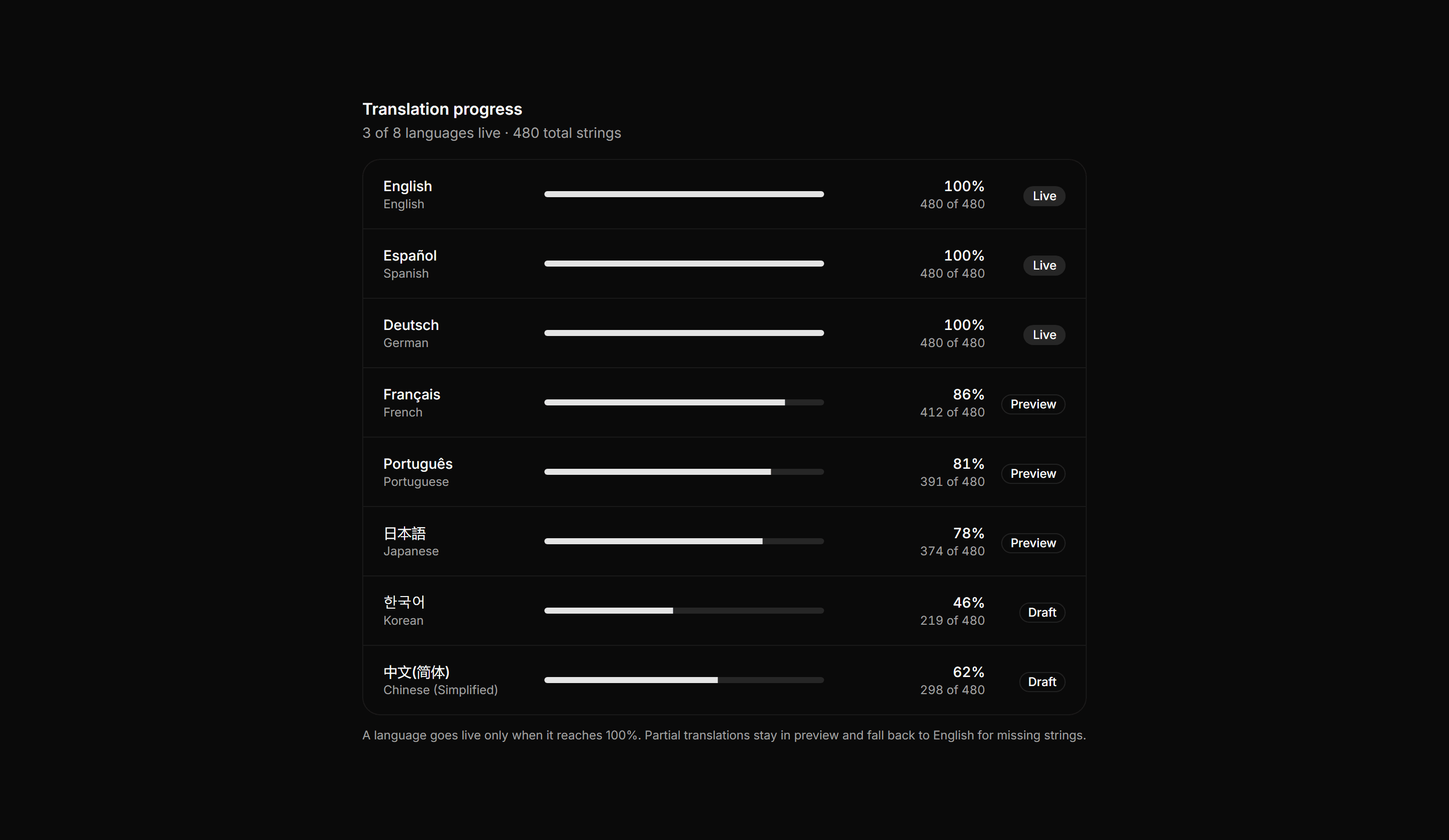 Application Localization: Translation Progress Card