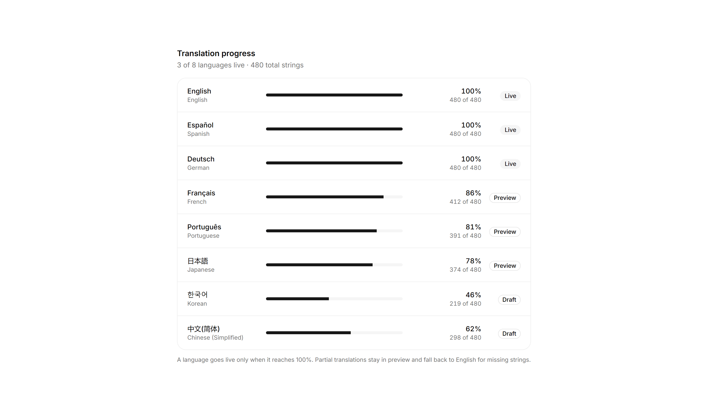 Application Localization: Translation Progress Card