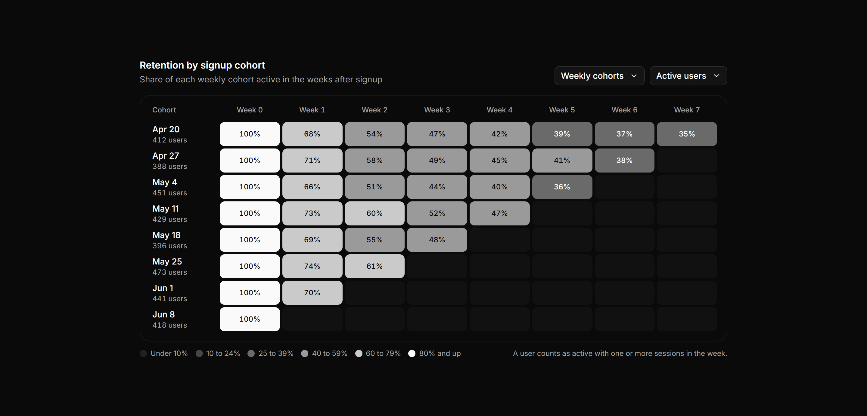 Application Report: Cohort Retention Grid