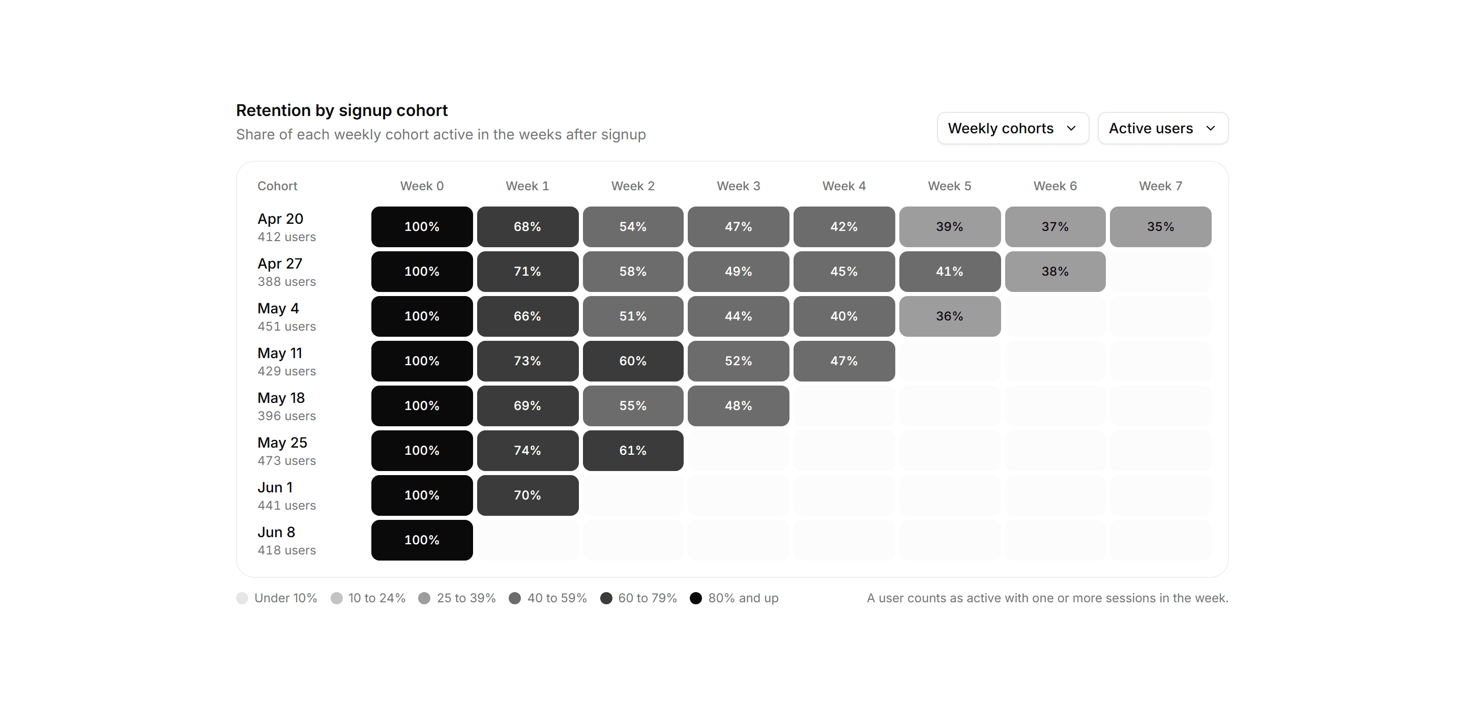 Application Report: Cohort Retention Grid