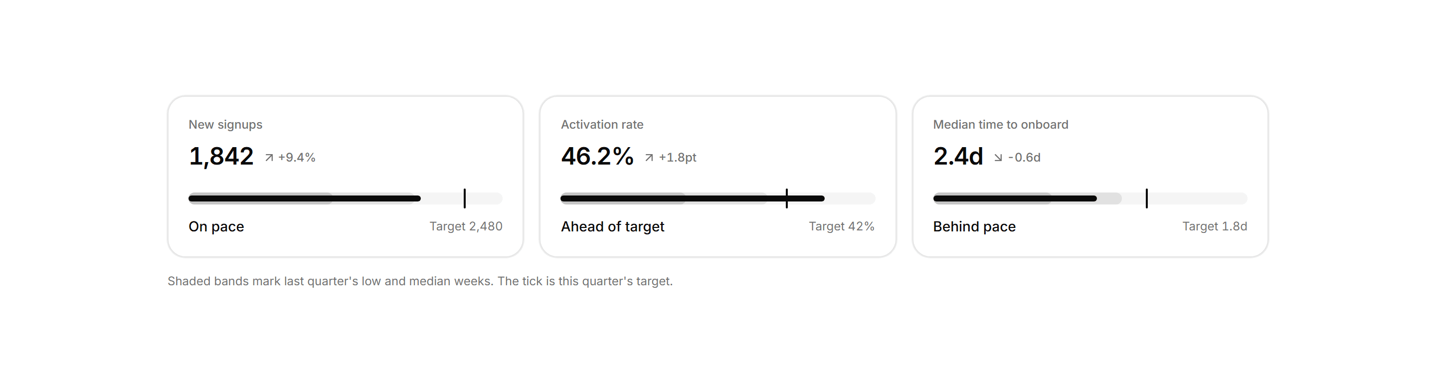 Application Stat Card: Bullet Chart Cards
