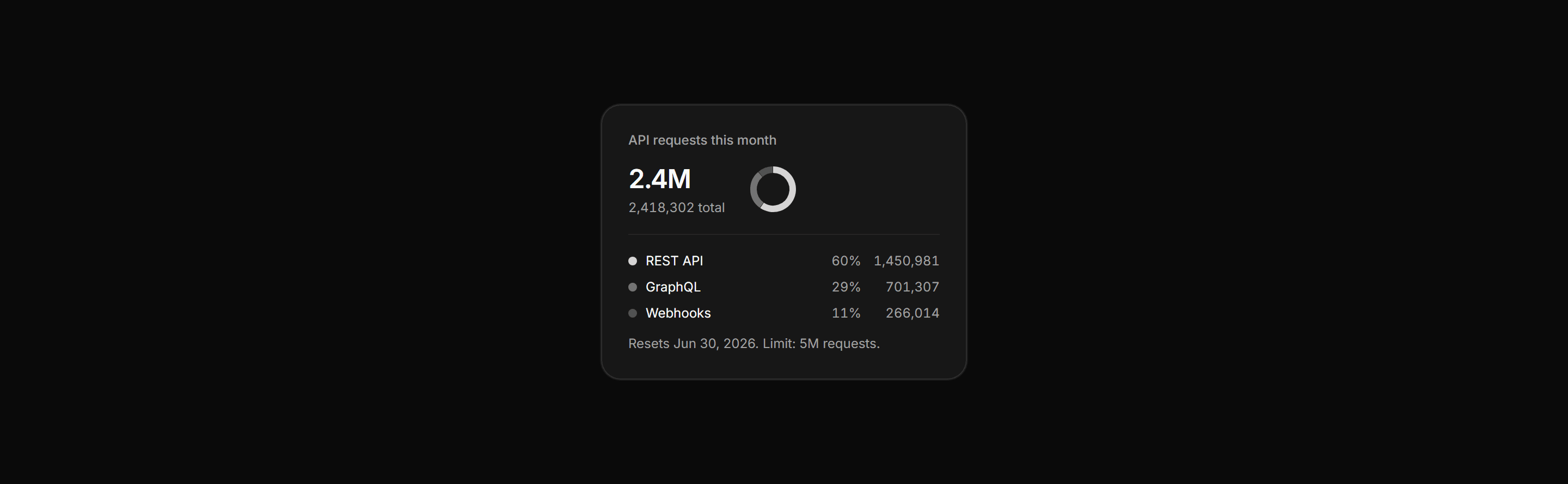 Application Stat Card: Donut Stat Card
