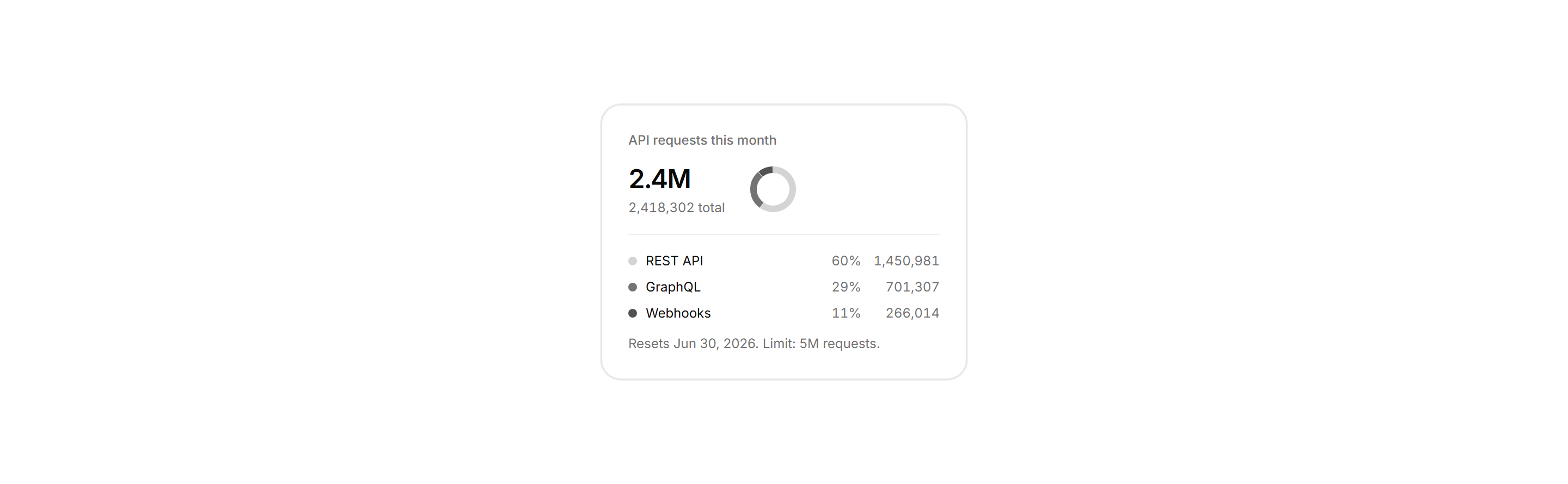 Application Stat Card: Donut Stat Card