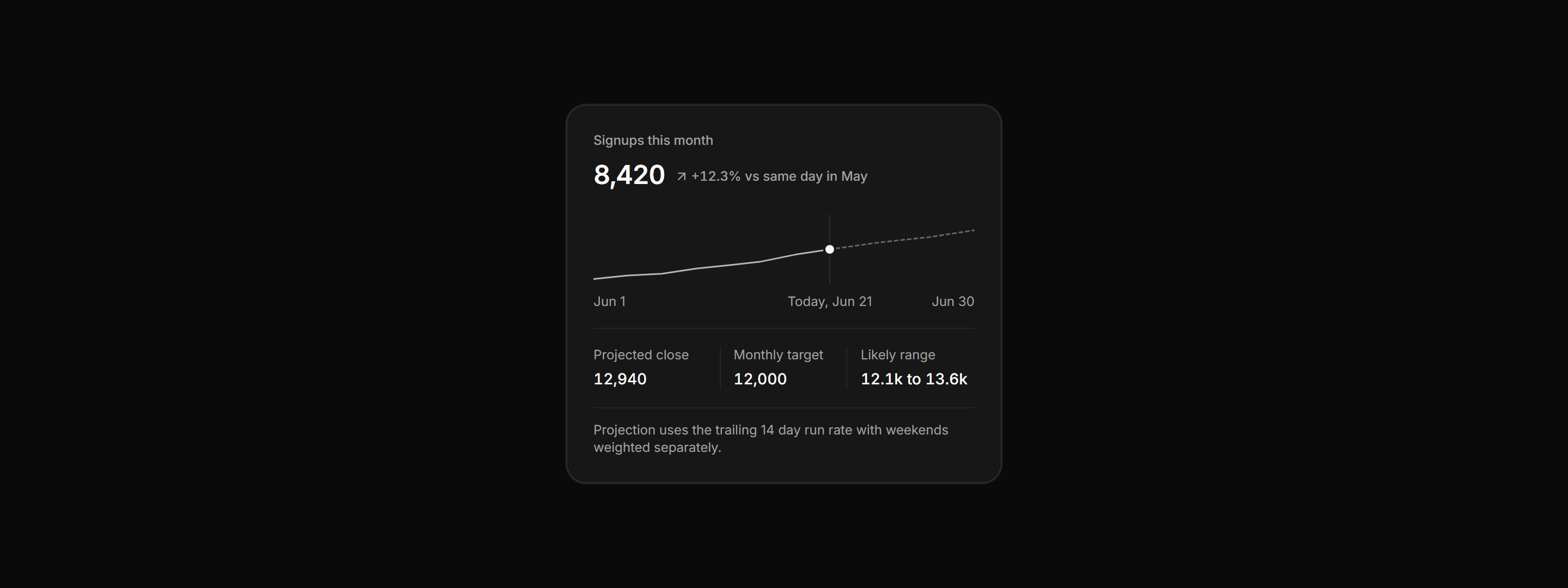 Application Stat Card: Forecast Stat Card