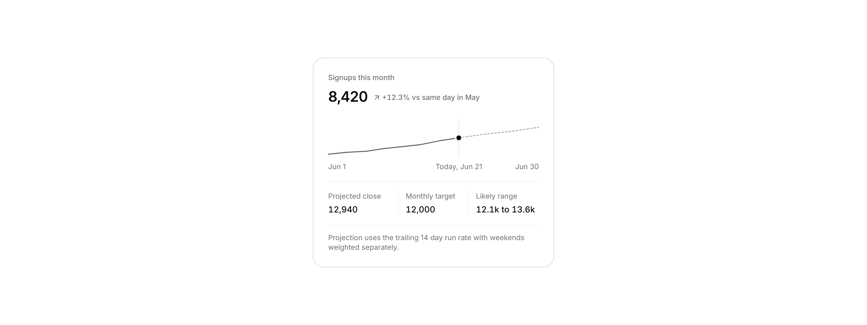 Application Stat Card: Forecast Stat Card