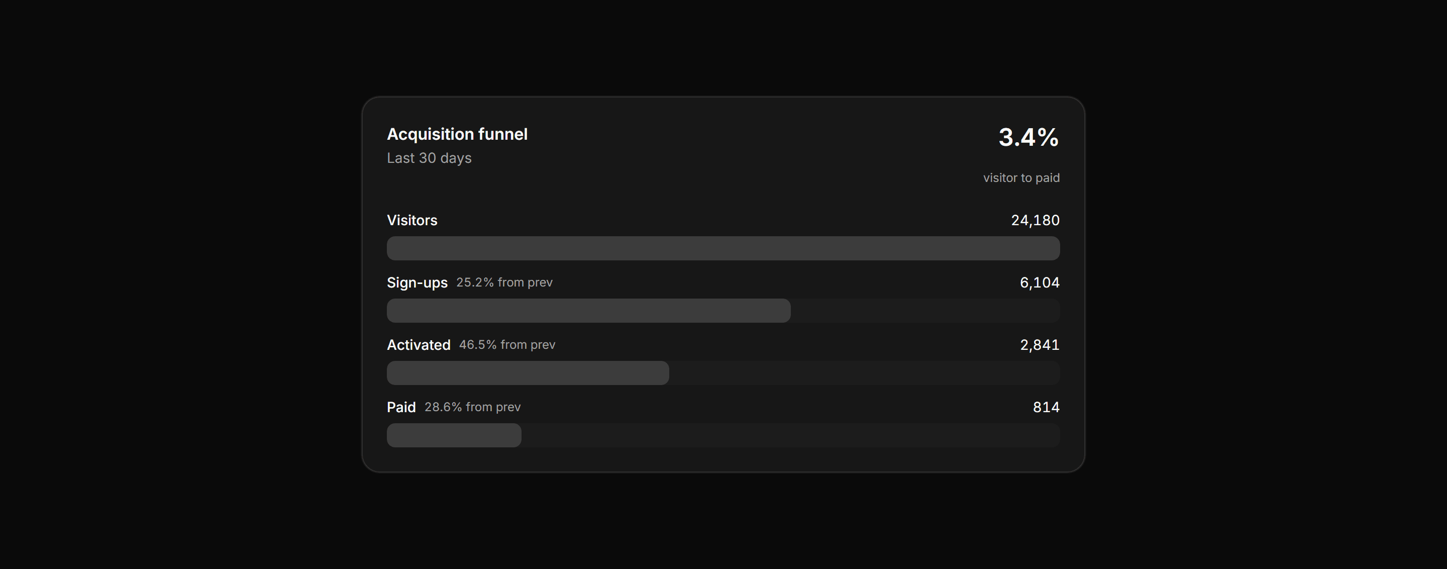 Application Stat Card: Funnel Stat Card