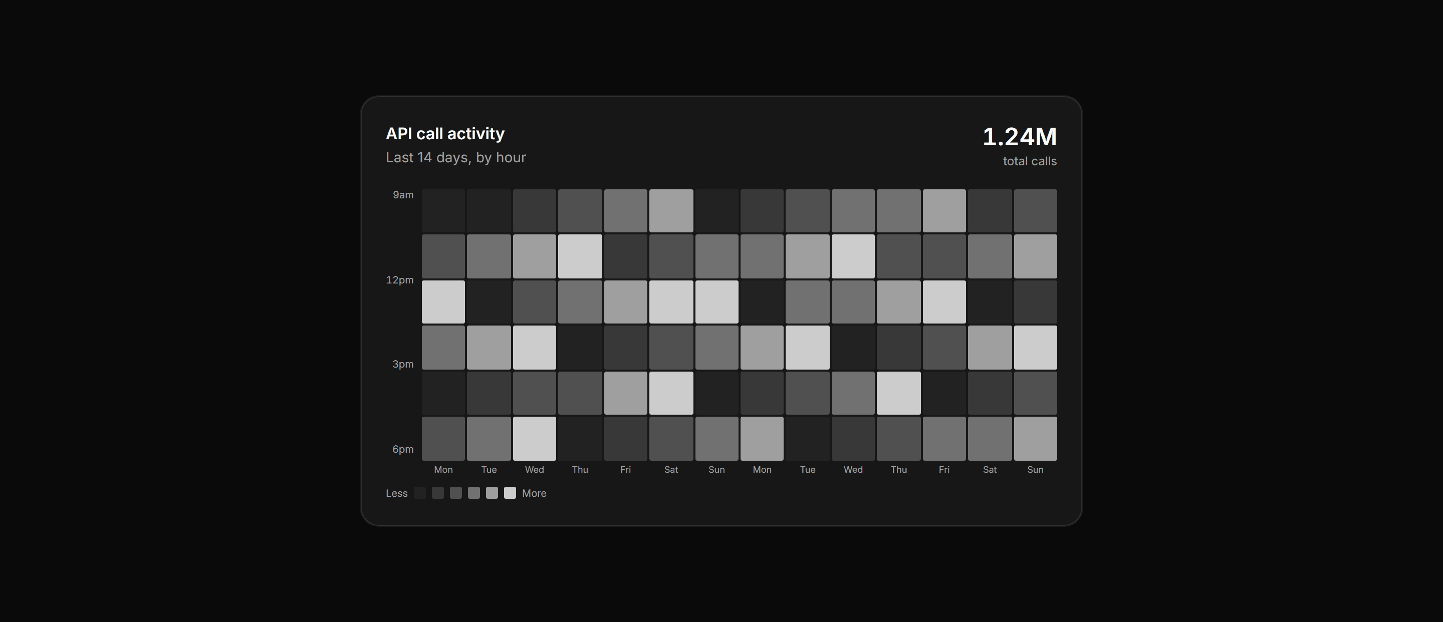 Application Stat Card: Heatmap Stat Card