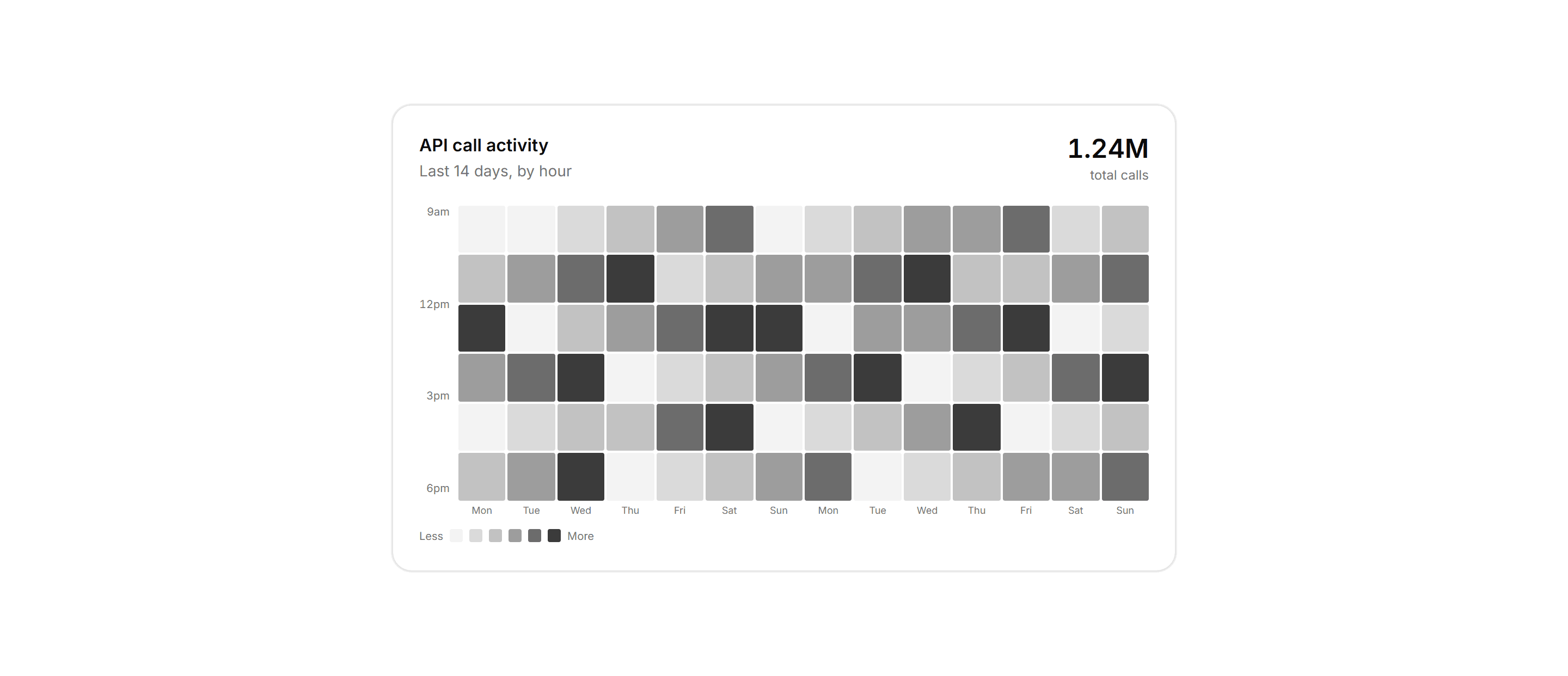 Application Stat Card: Heatmap Stat Card