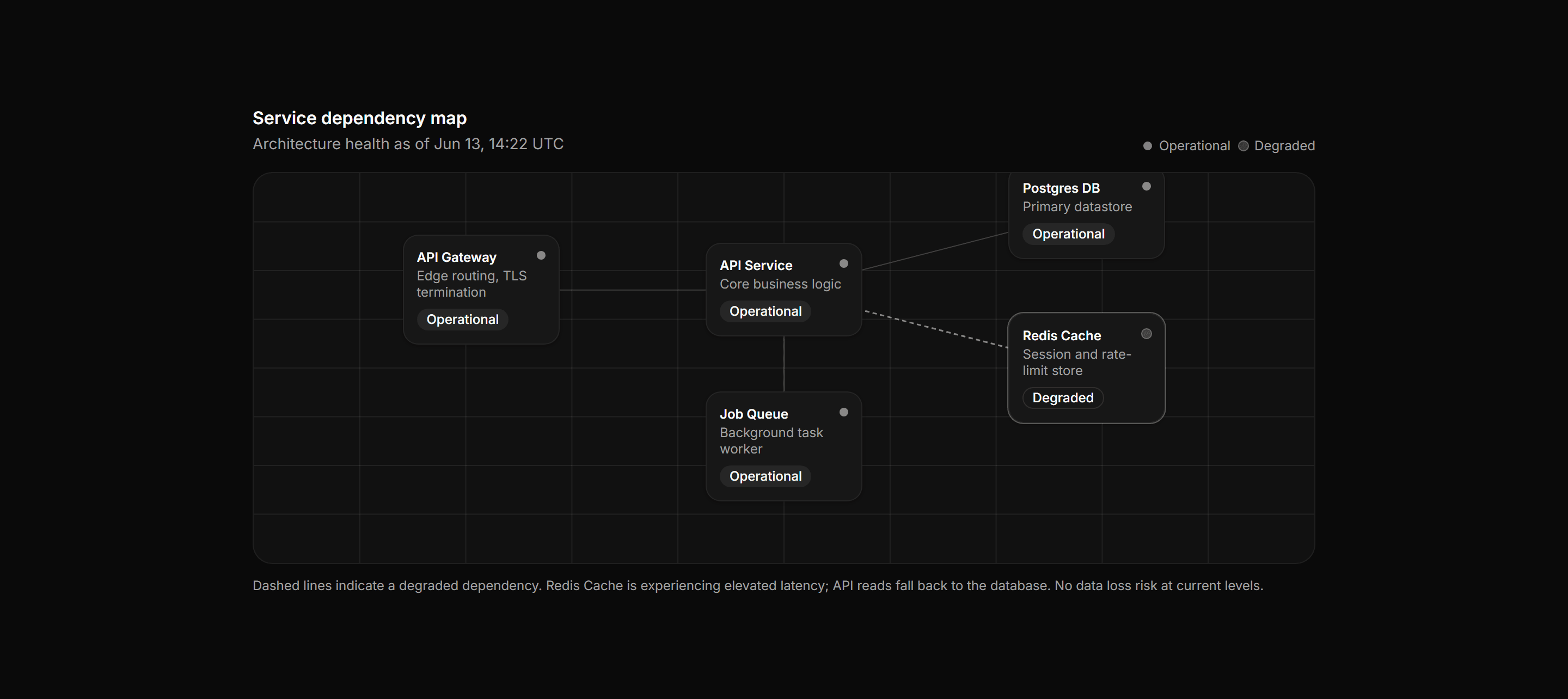 Application Status and Health: Dependency Map Blueprint