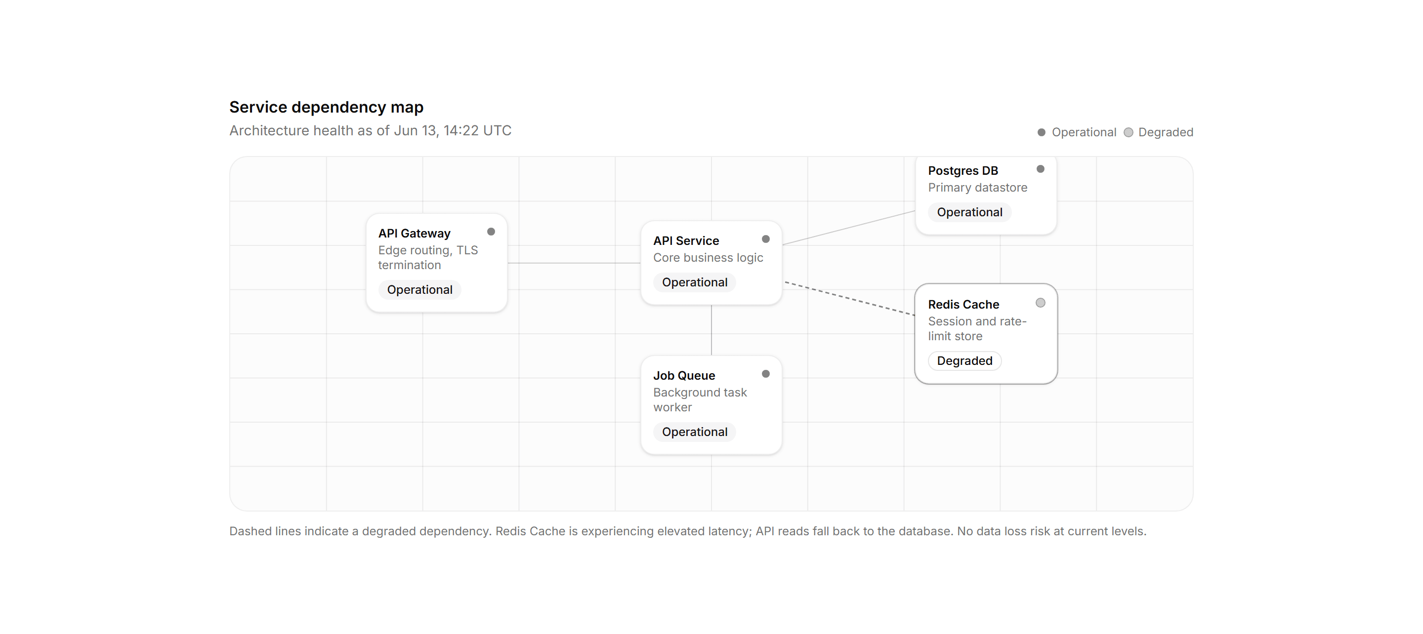 Application Status and Health: Dependency Map Blueprint
