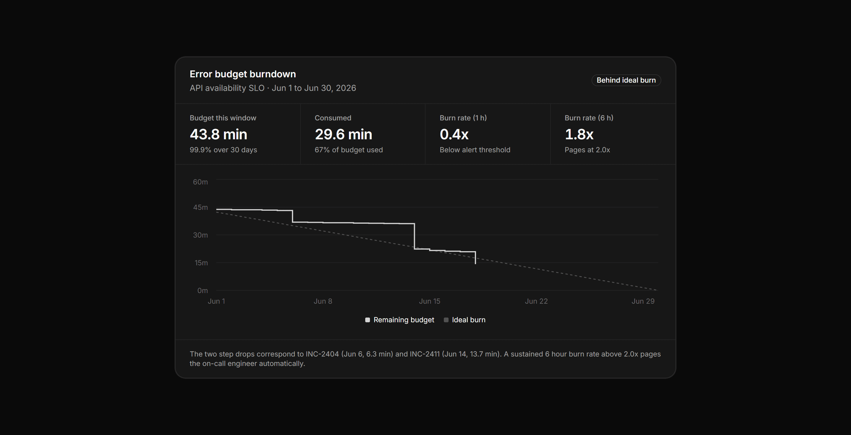 Application Status and Health: Error Budget Burndown