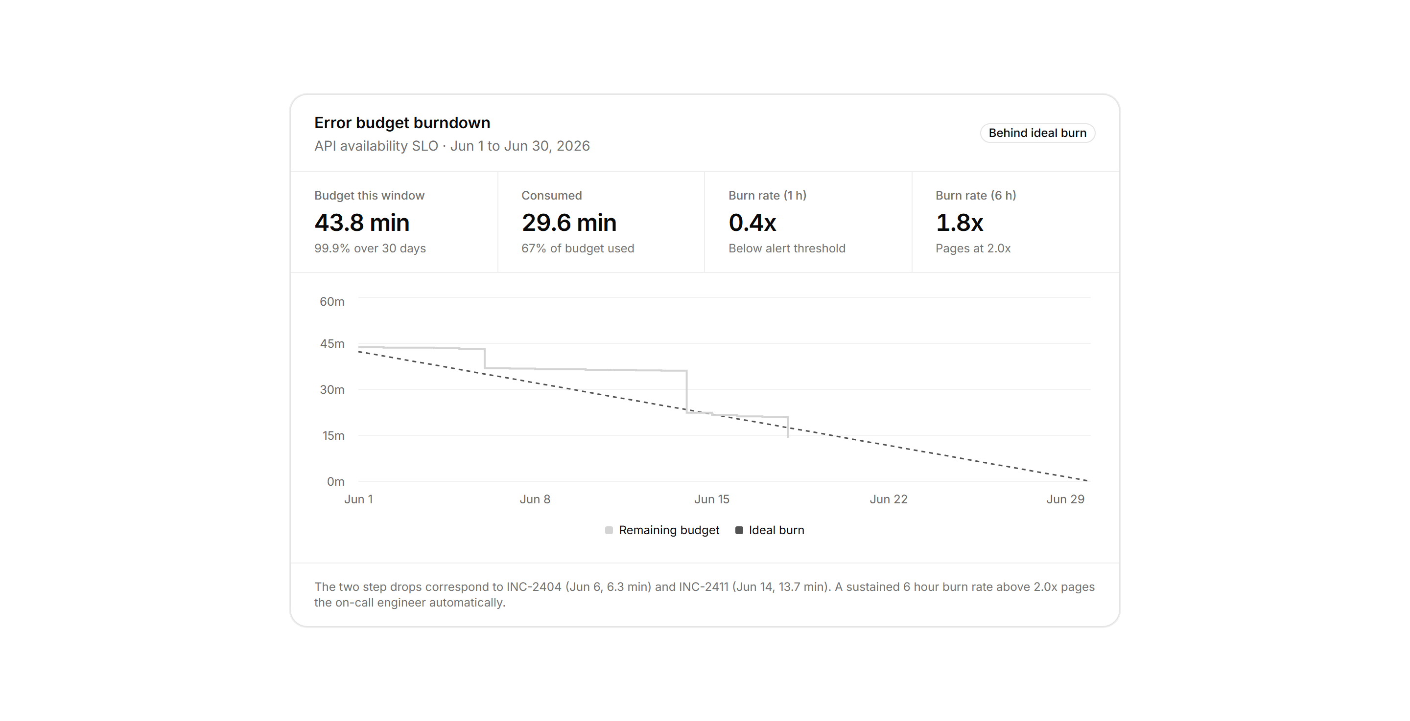 Application Status and Health: Error Budget Burndown