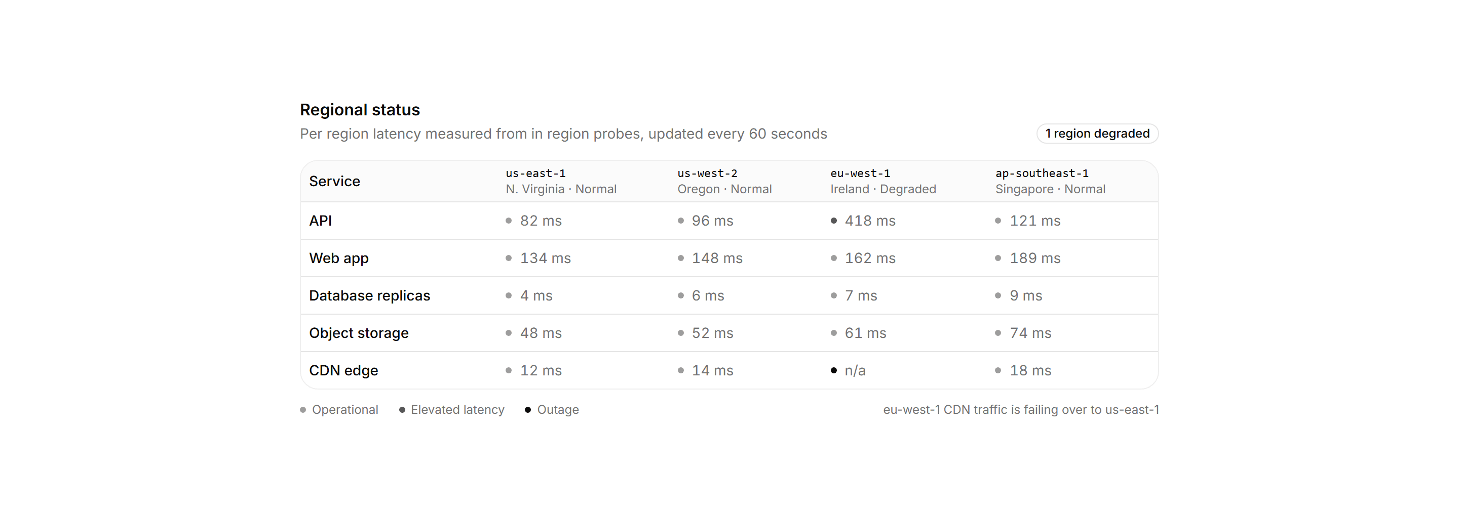 Application Status and Health: Regional Status Matrix