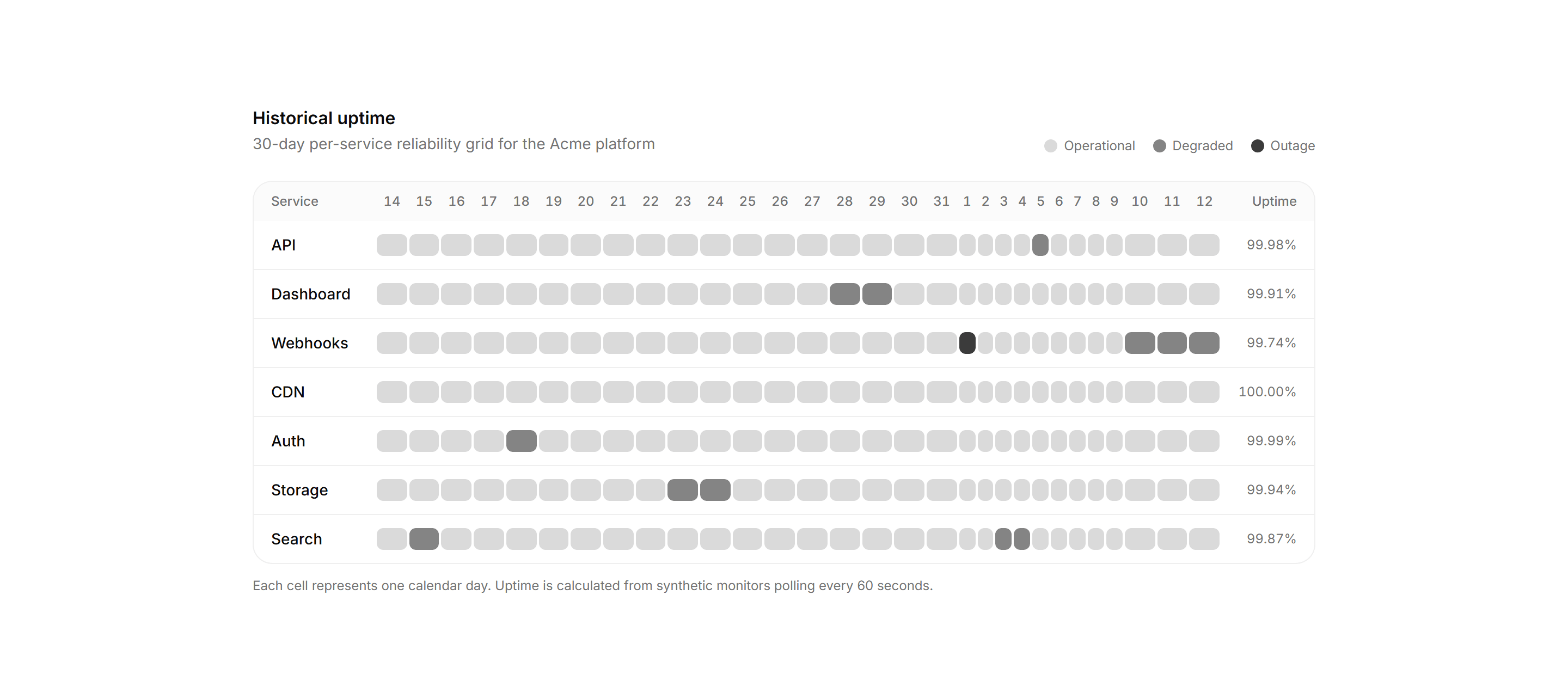 Application Status and Health: Uptime Grid