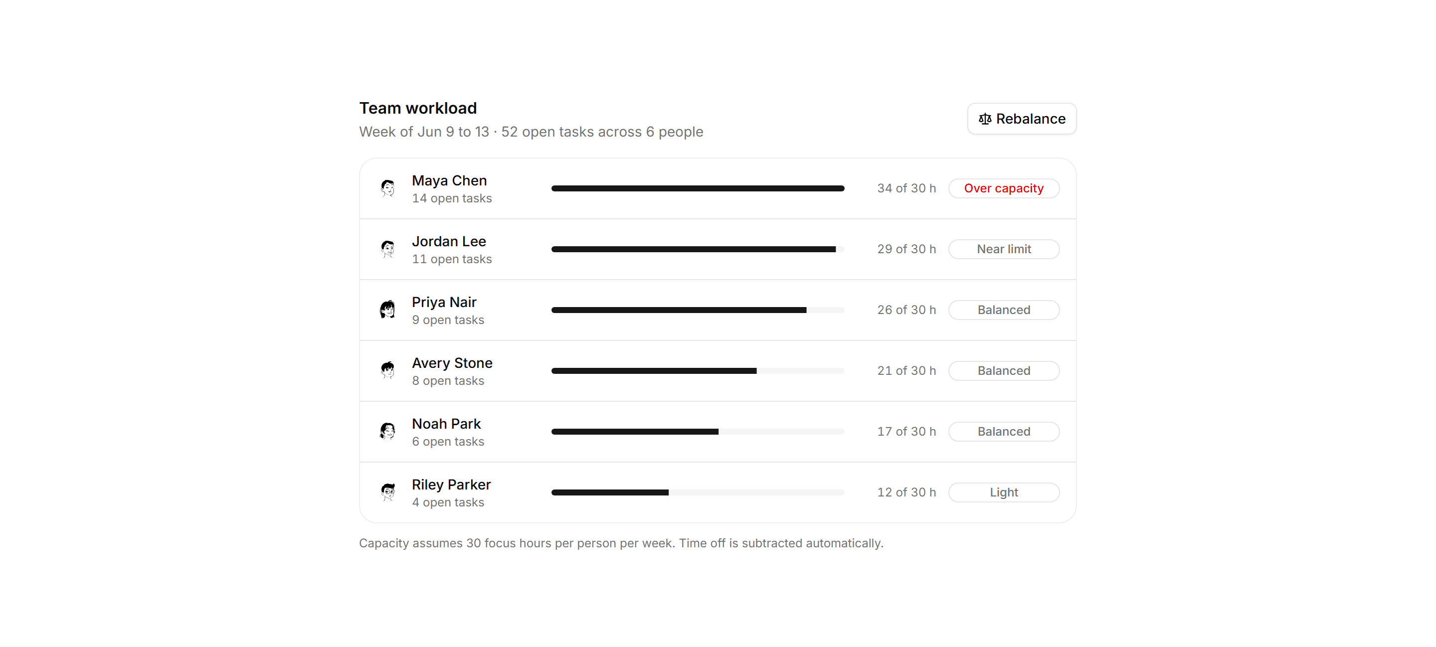 Application Tasks and Todo: Assignee Workload