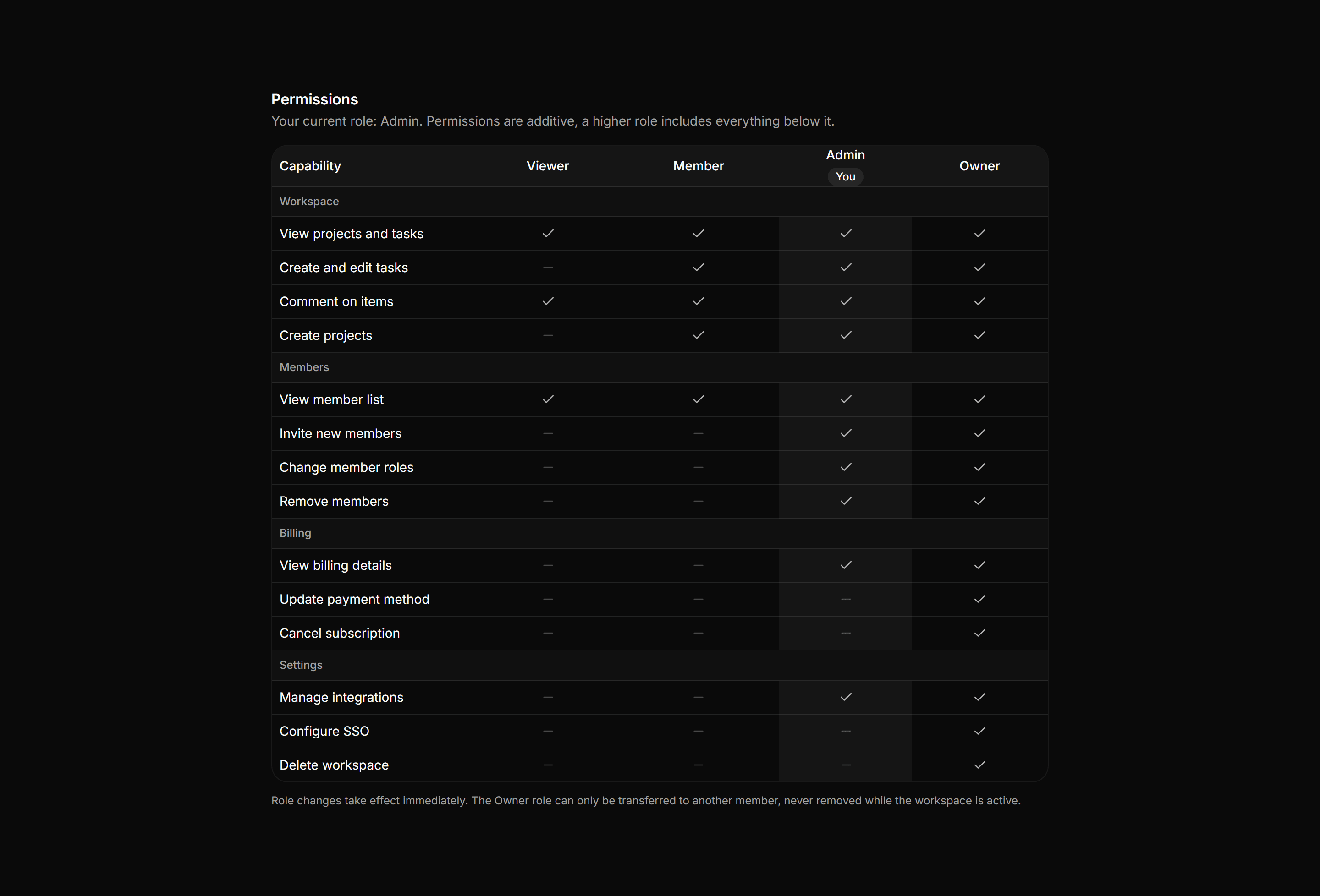 Application Teams and Org: Permissions Matrix