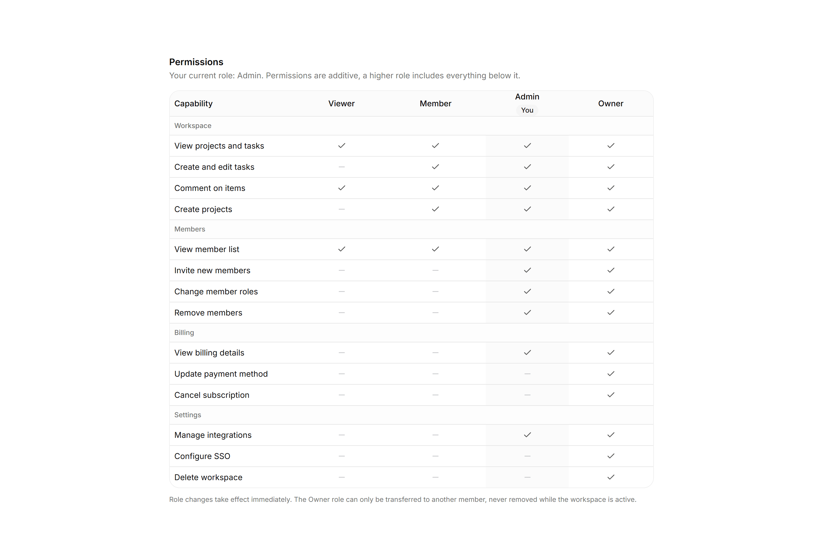 Application Teams and Org: Permissions Matrix