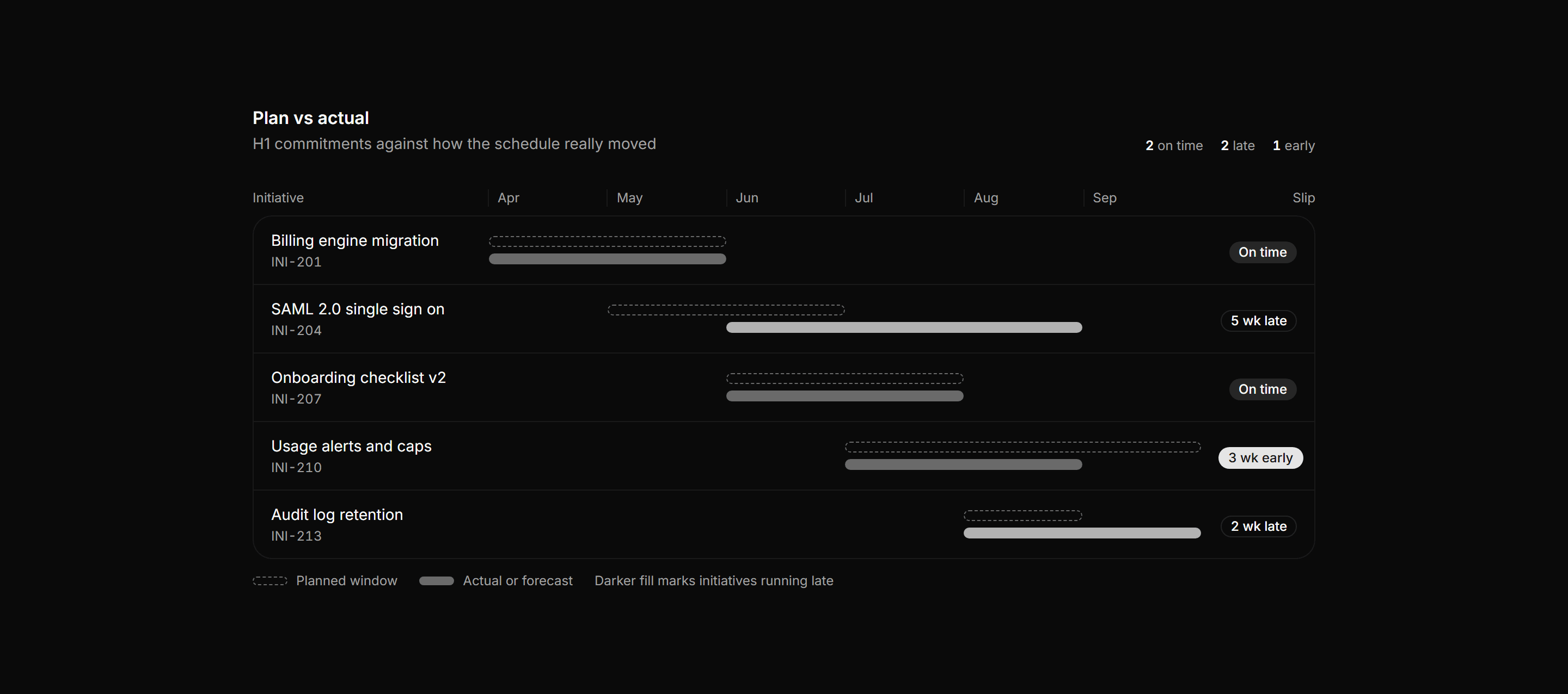 Application Timeline and Roadmap: Plan Vs Actual