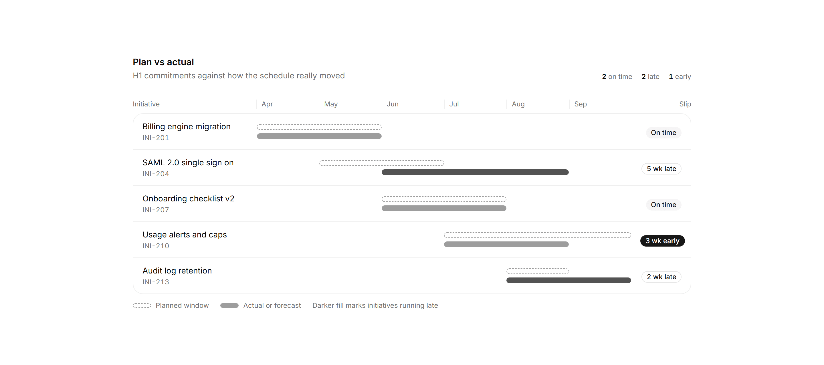 Application Timeline and Roadmap: Plan Vs Actual