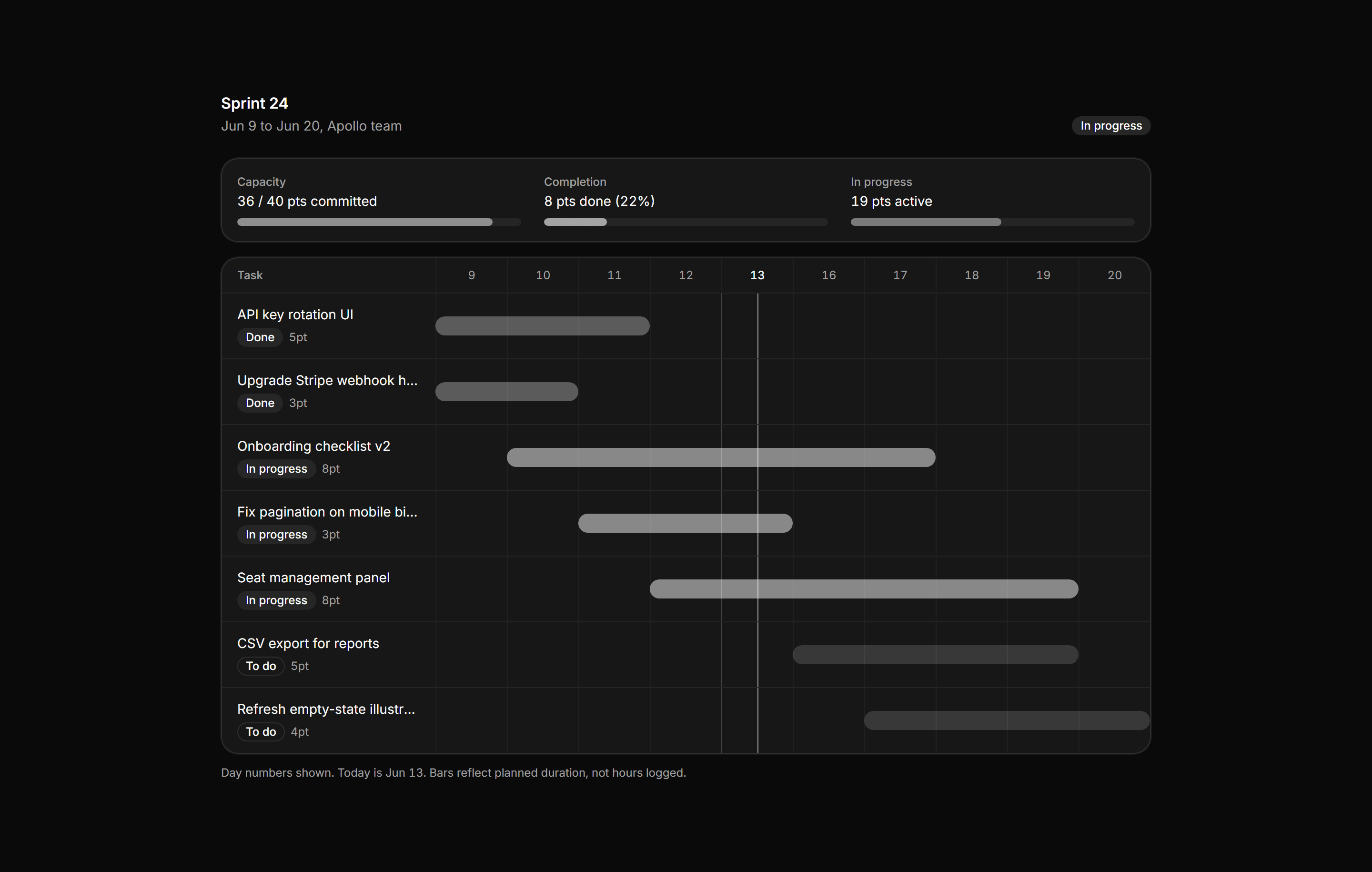 Application Timeline and Roadmap: Sprint Timeline