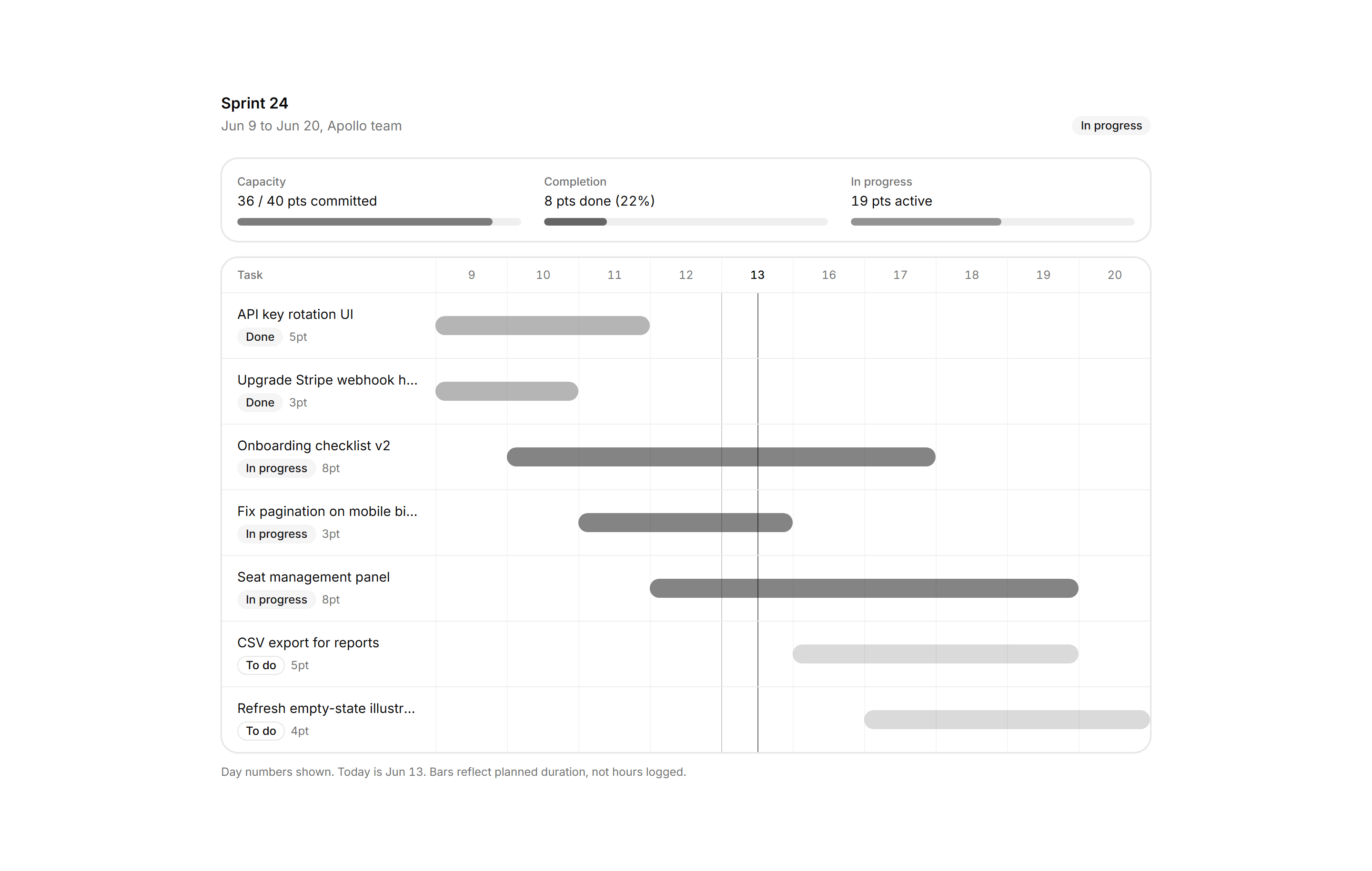 Application Timeline and Roadmap: Sprint Timeline