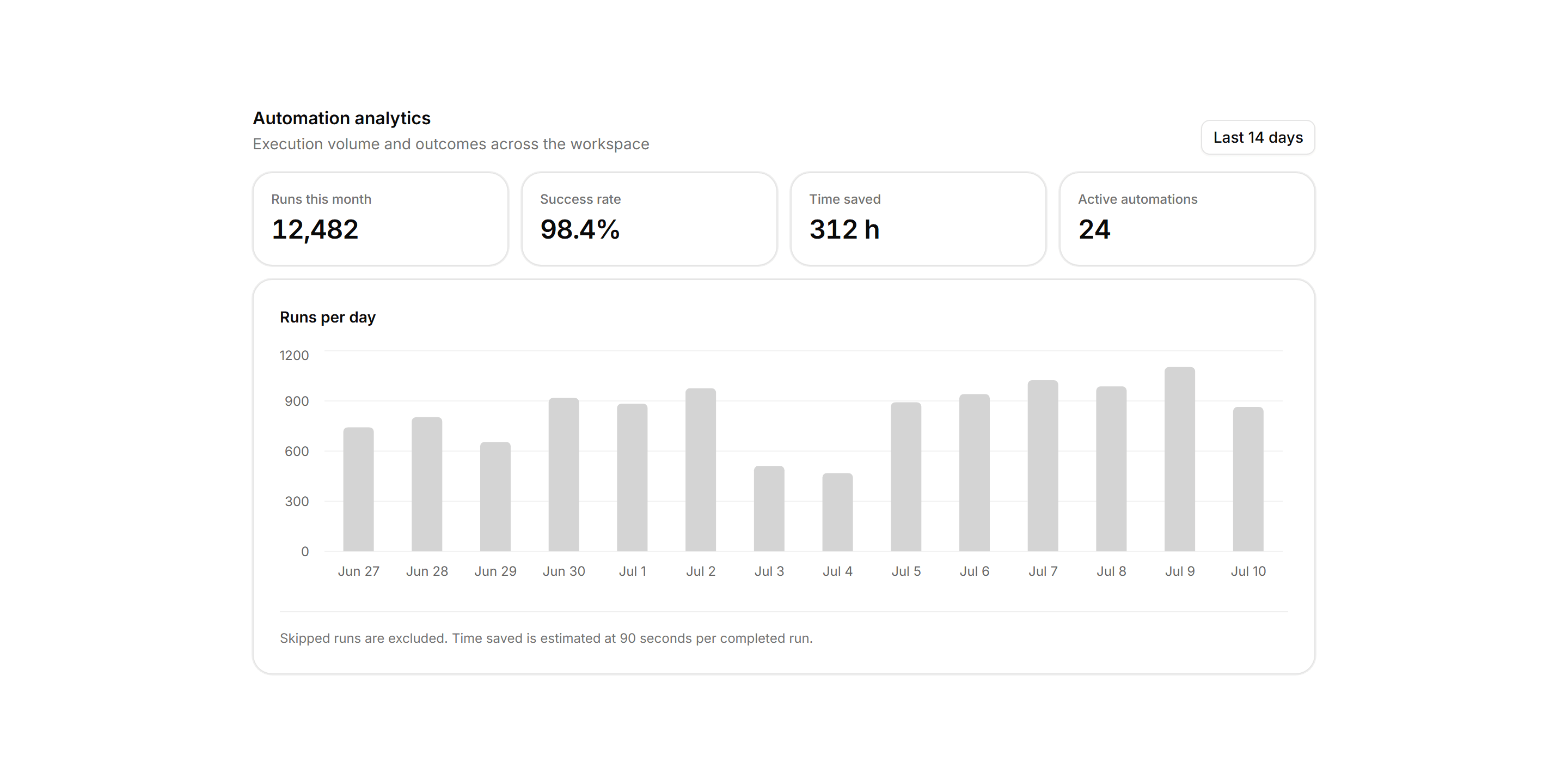 Application Workflow and Automation: Automation Usage Stats