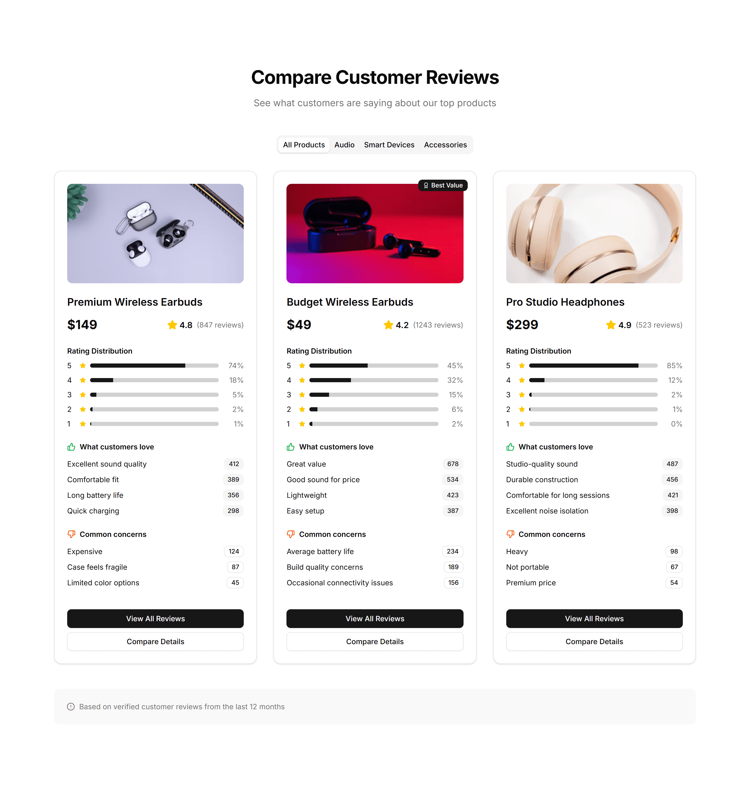 Ecommerce Customer Review: Review Comparison