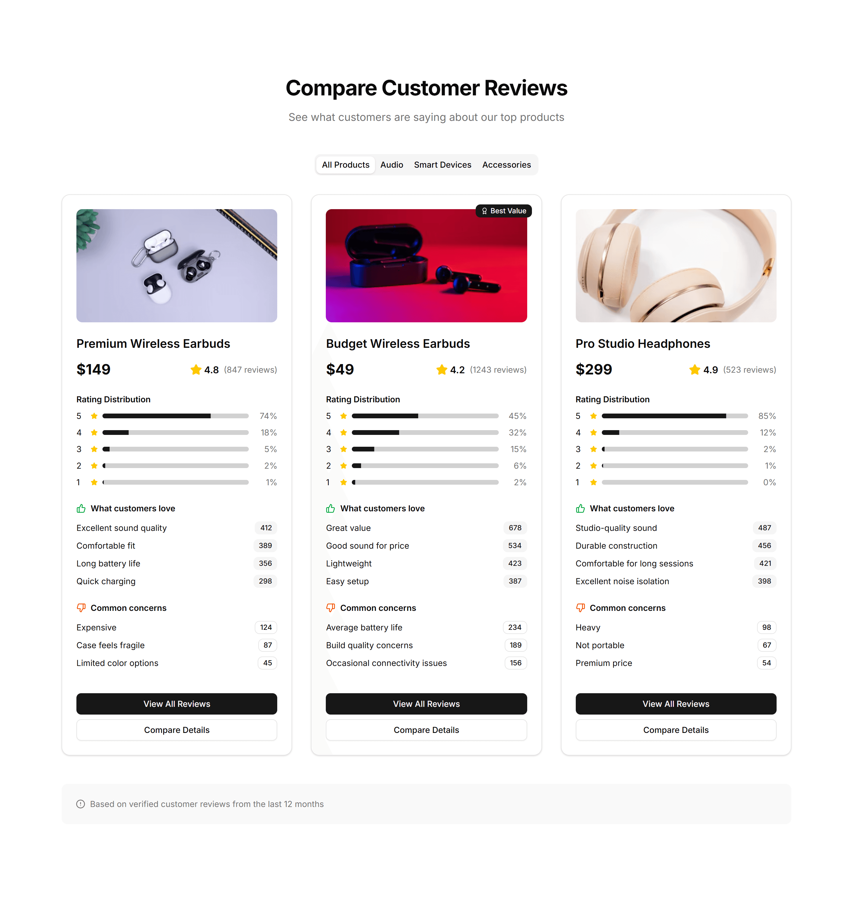 Ecommerce Customer Review: Review Comparison