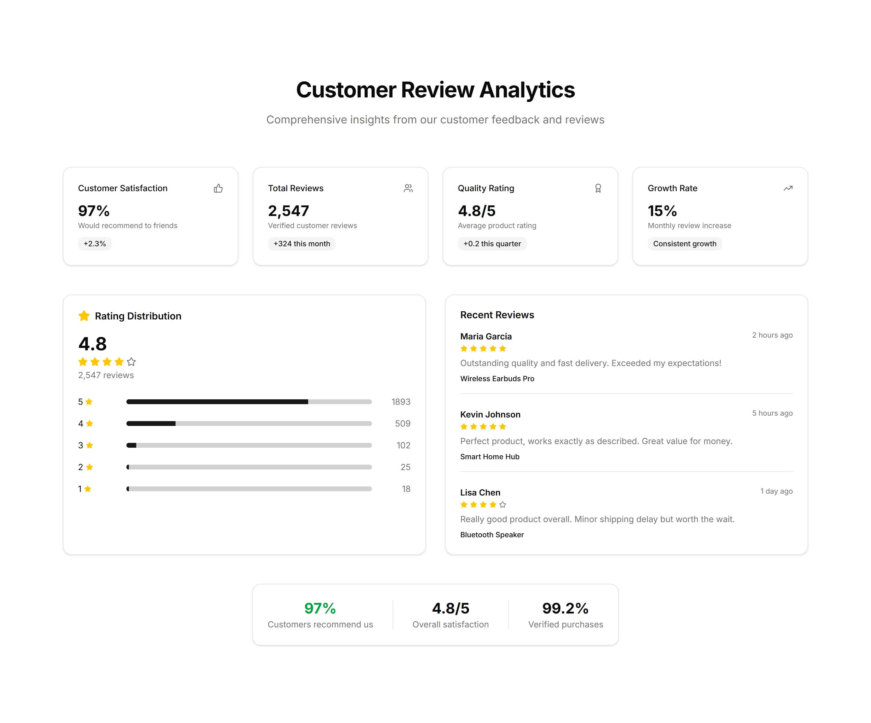 Ecommerce Customer Review: Review Stats Overview