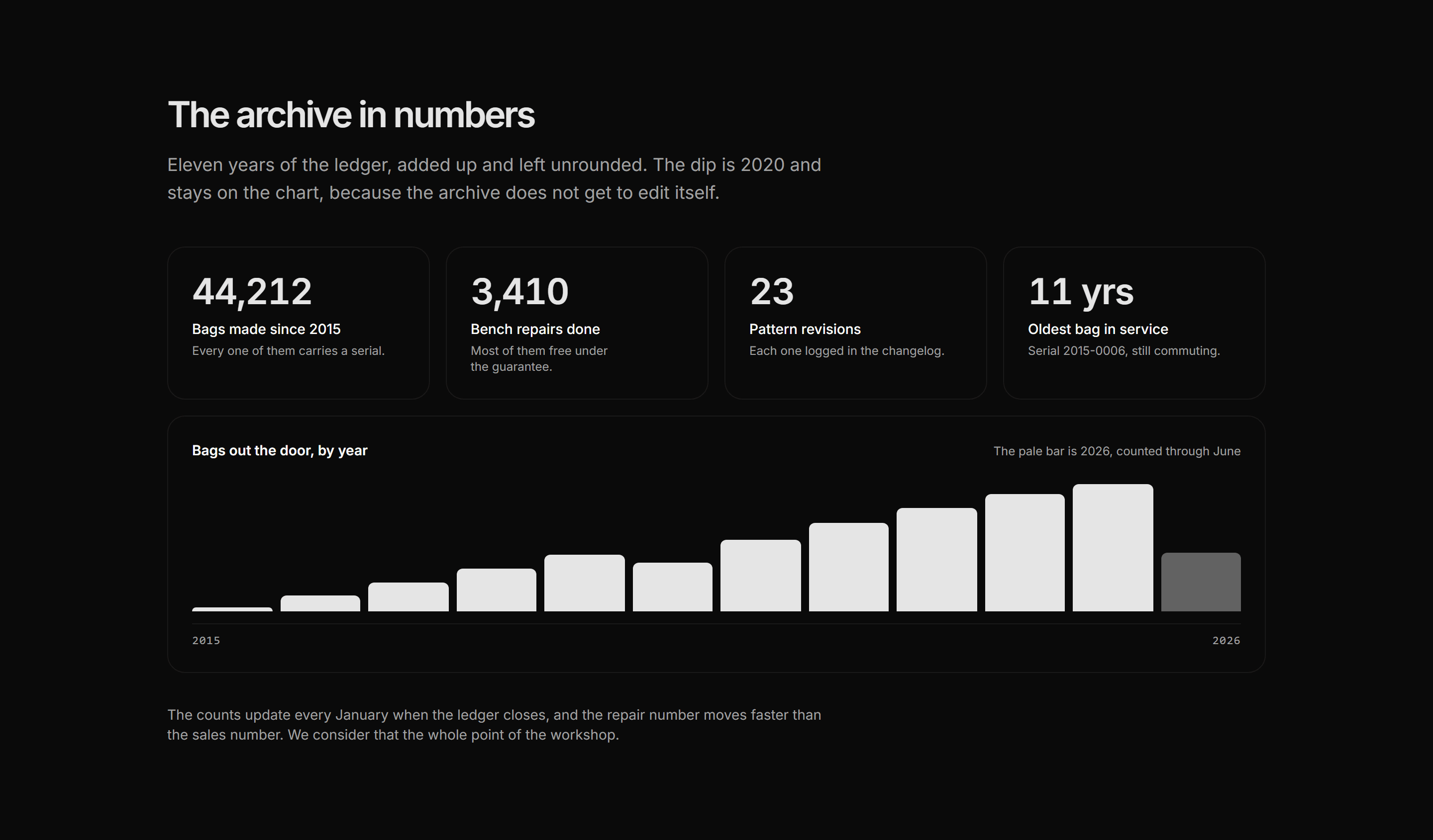 Ecommerce Archive and History: Archive In Numbers