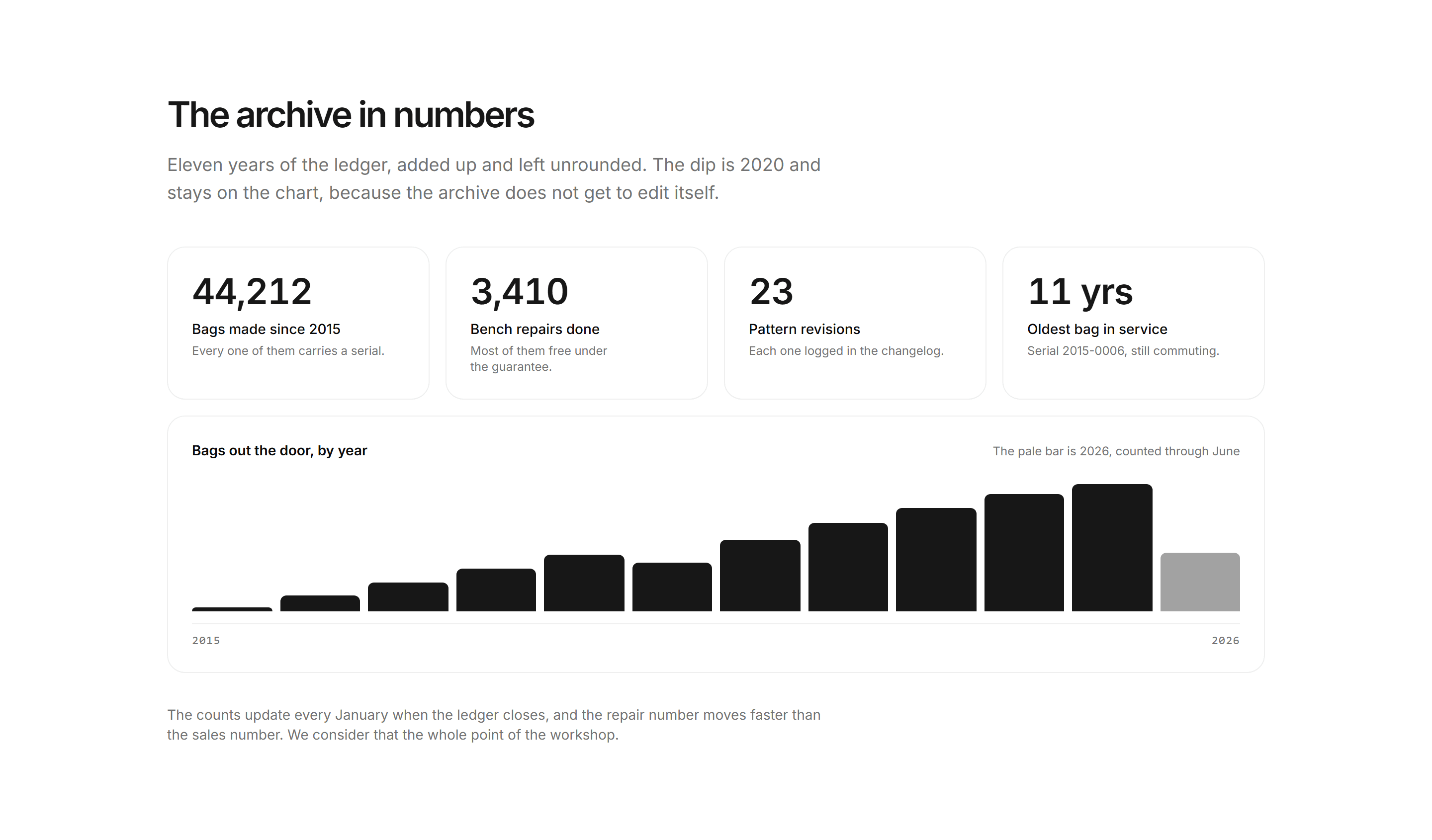 Ecommerce Archive and History: Archive In Numbers