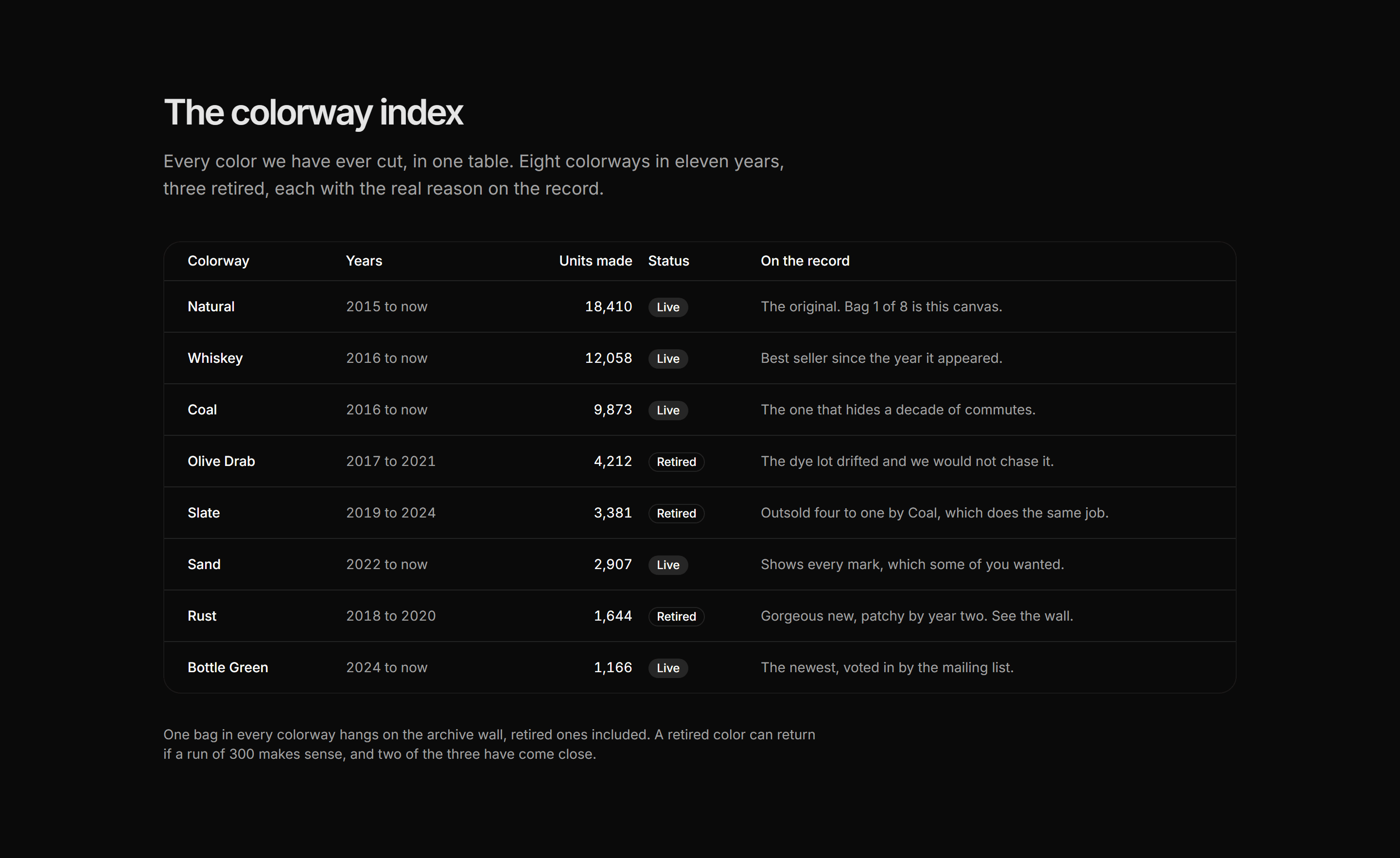Ecommerce Archive and History: Colorway Index