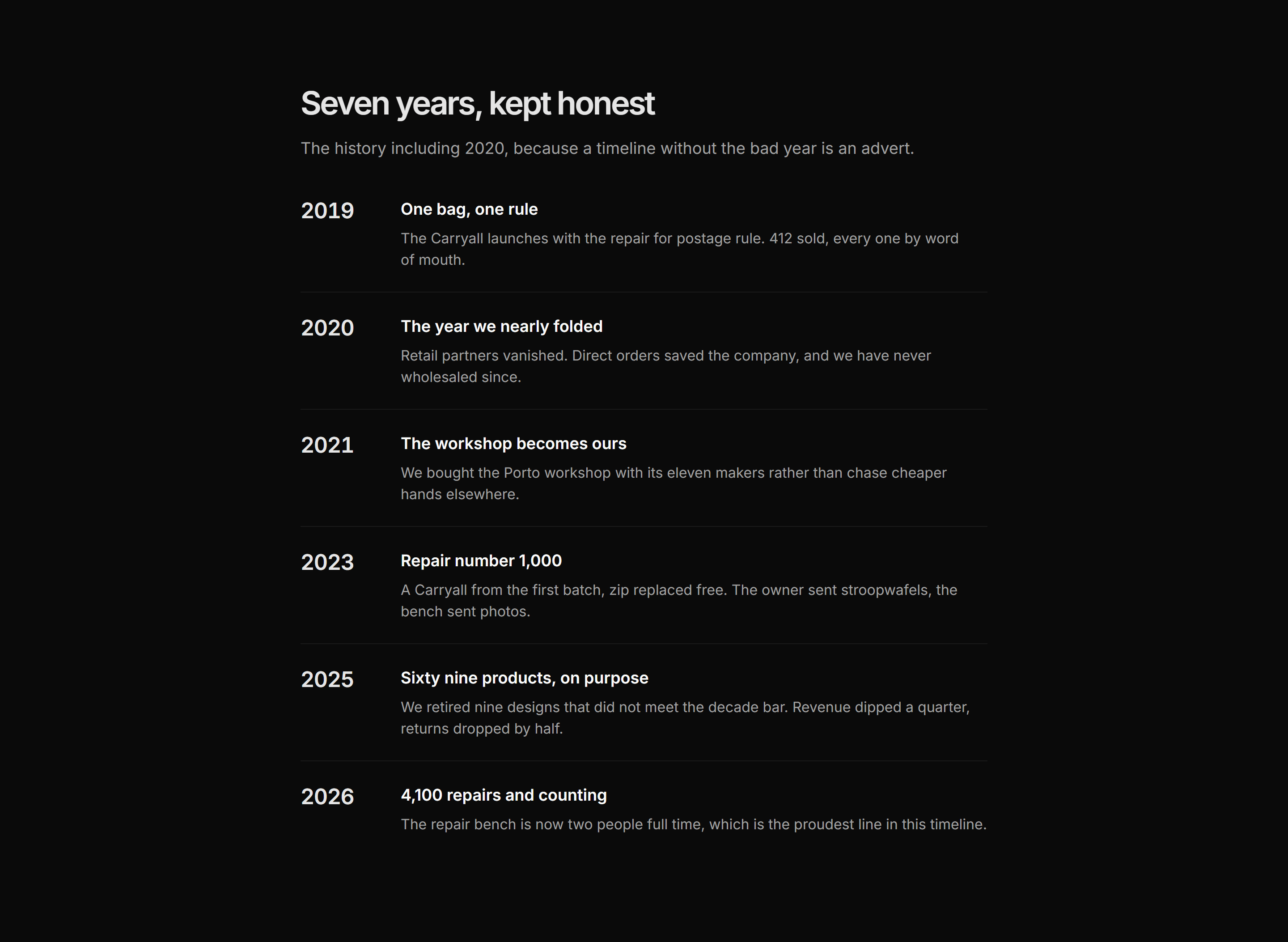 Ecommerce Brand Story: Brand Timeline