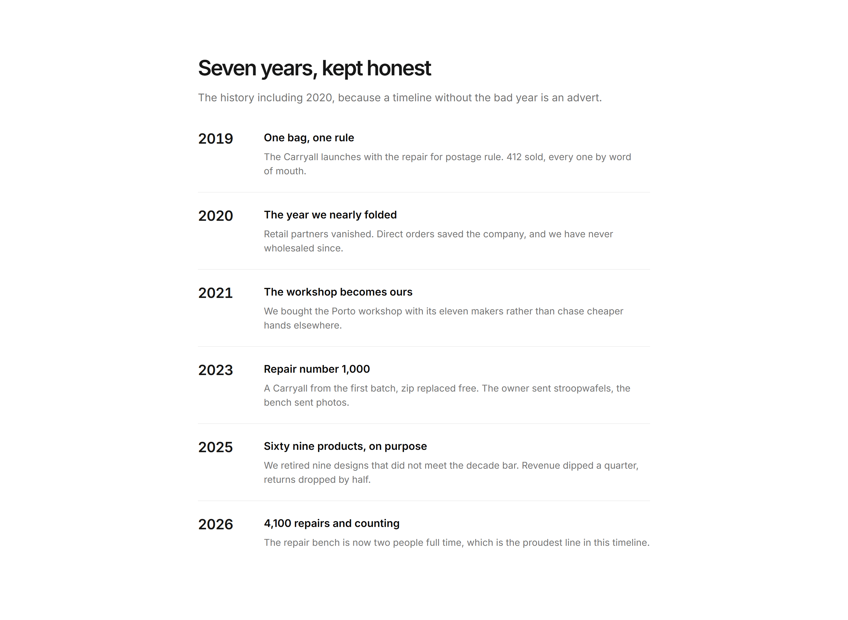 Ecommerce Brand Story: Brand Timeline