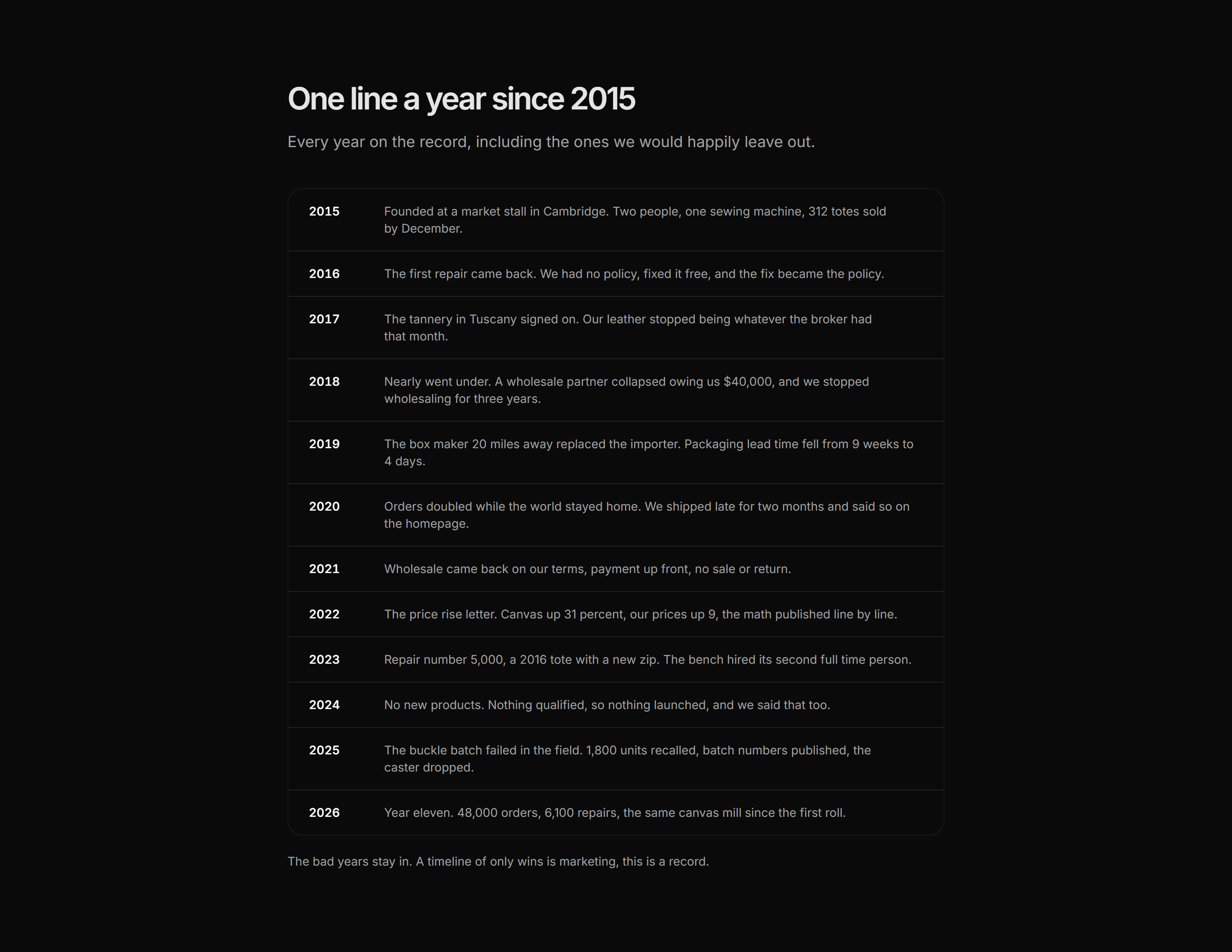 Ecommerce Brand Story: Decade Timeline