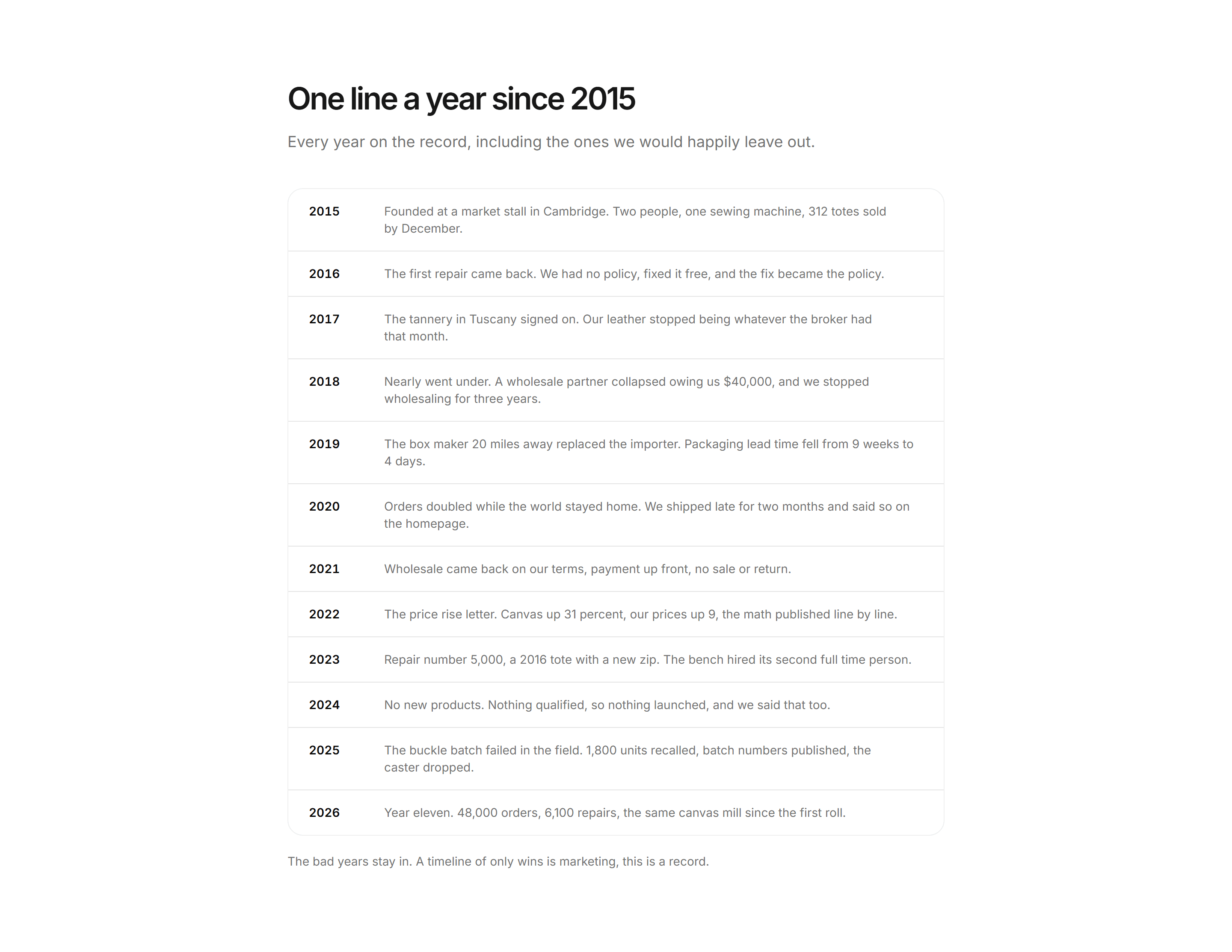 Ecommerce Brand Story: Decade Timeline