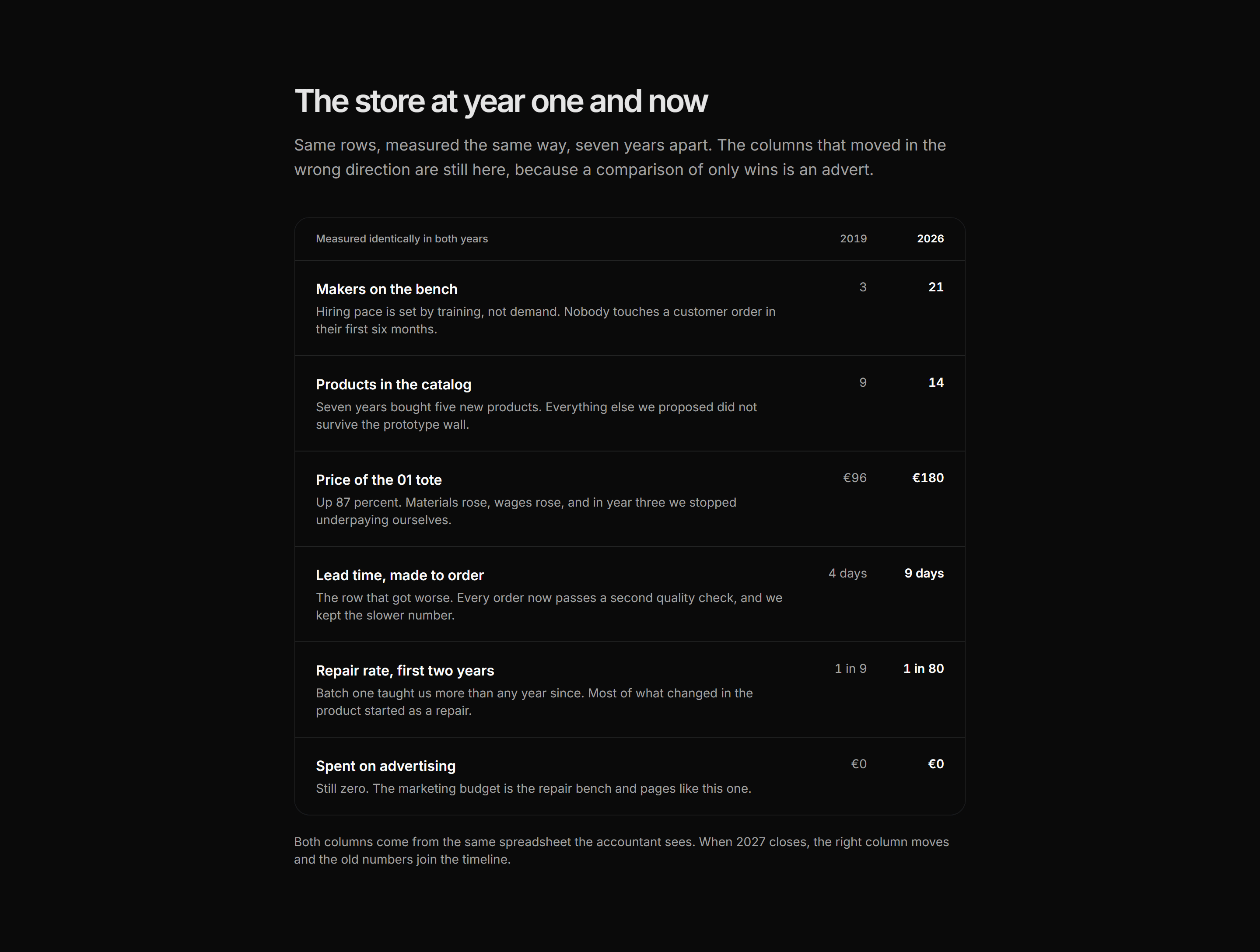 Ecommerce Brand Story: Then Vs Now Columns