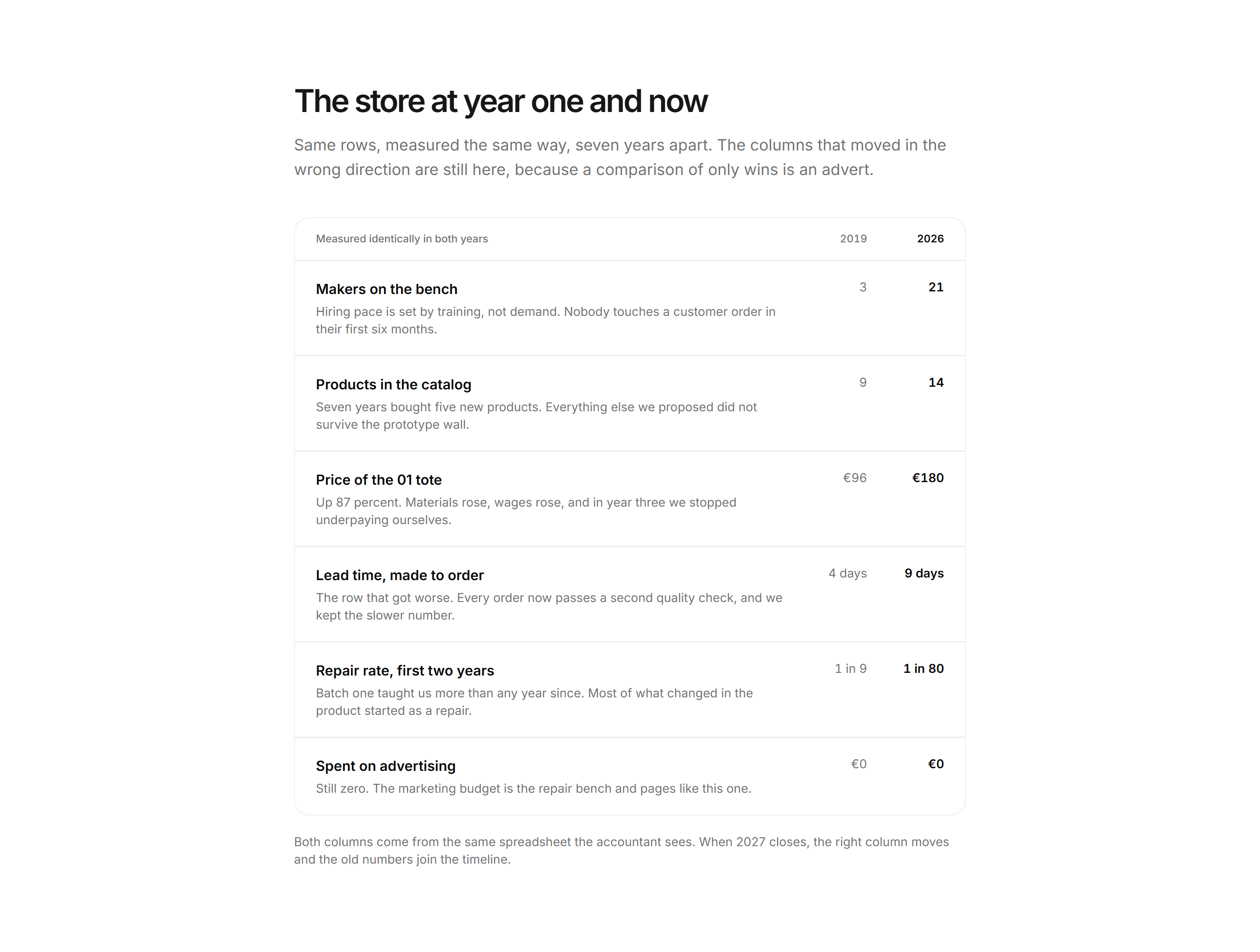 Ecommerce Brand Story: Then Vs Now Columns