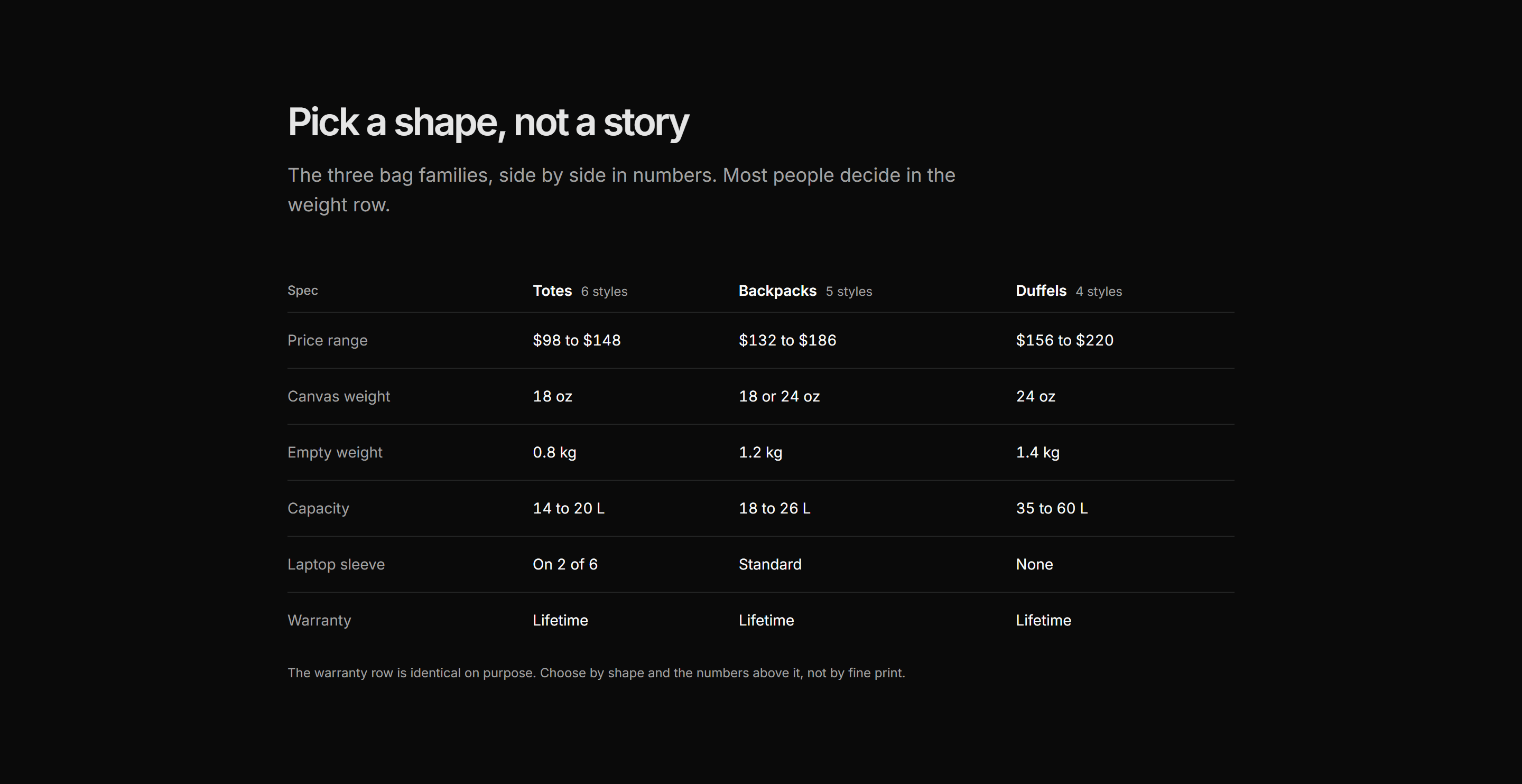Ecommerce Category: Category Comparison Table